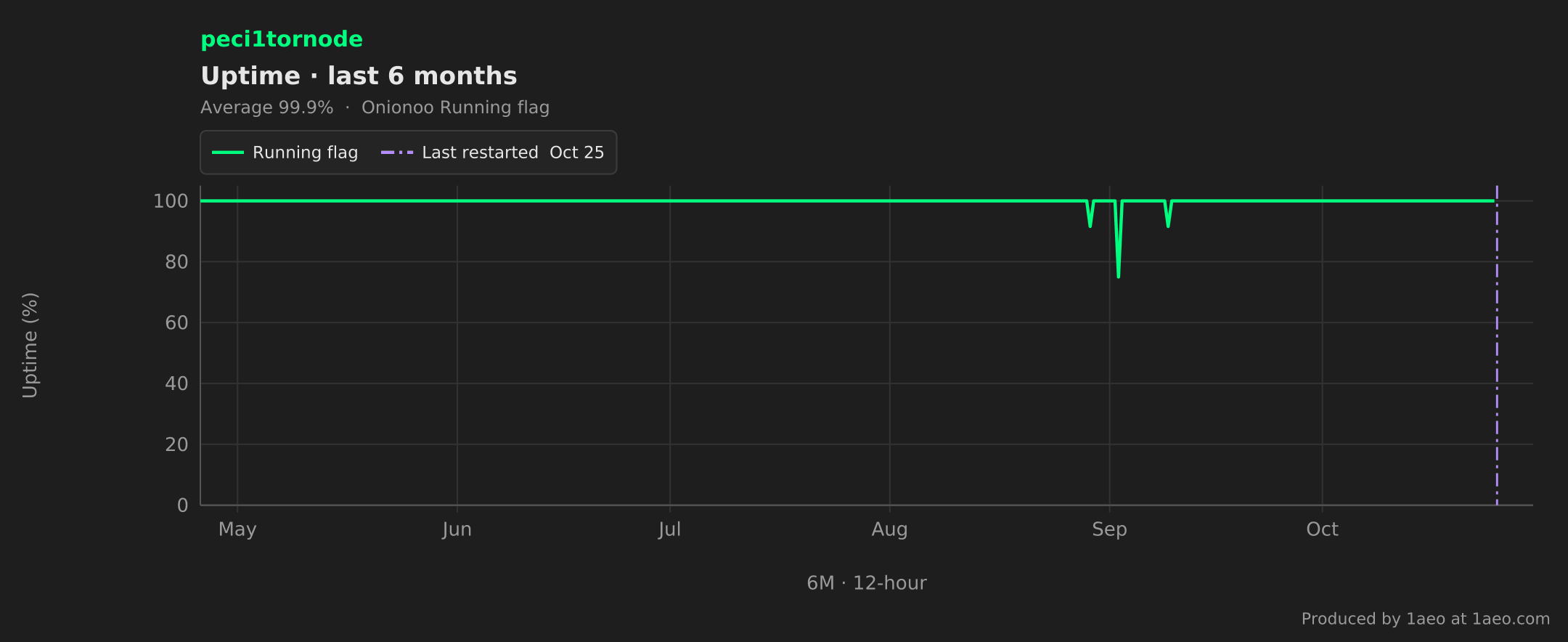 Uptime, last 6 months