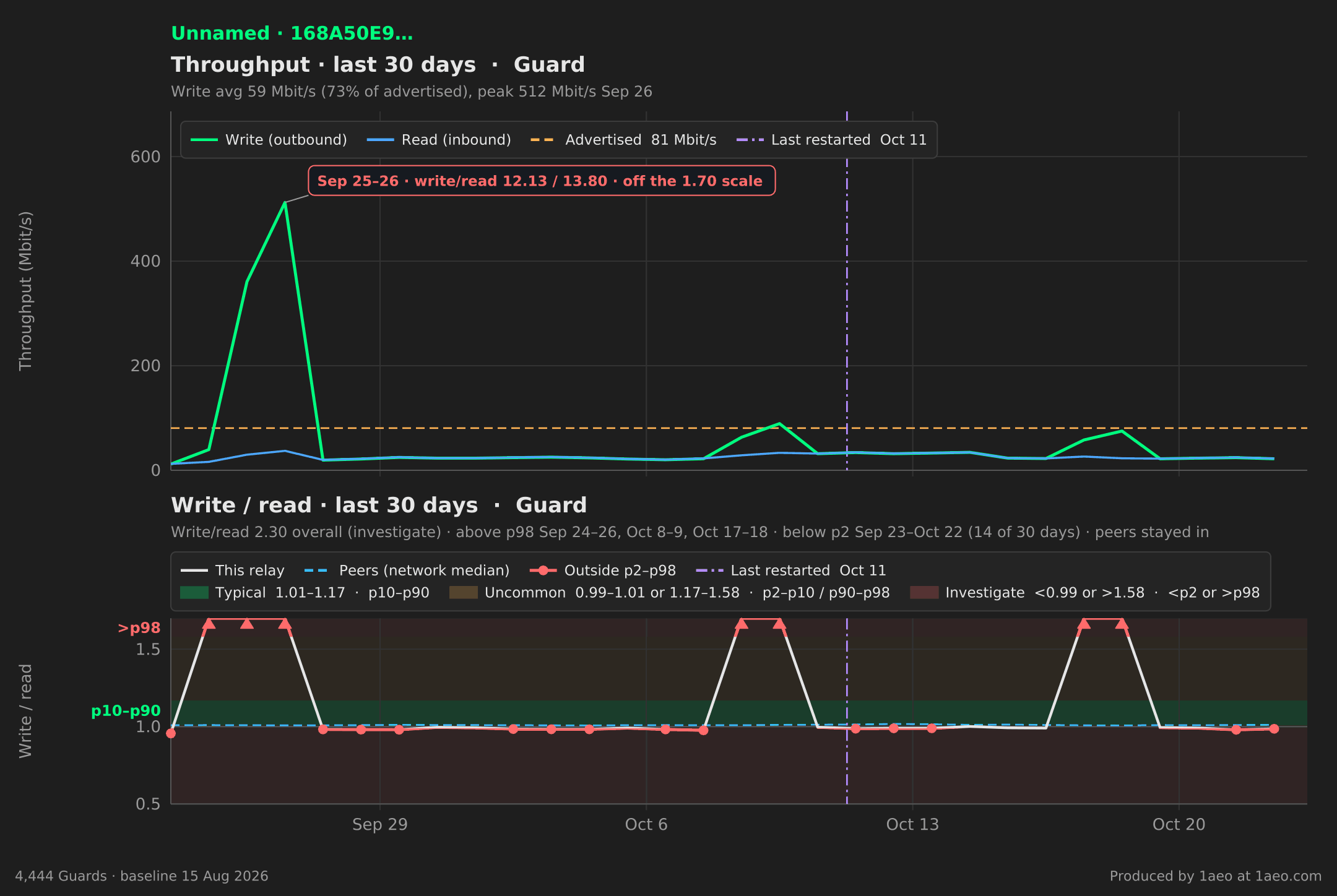 Throughput and write/read, last 30 days