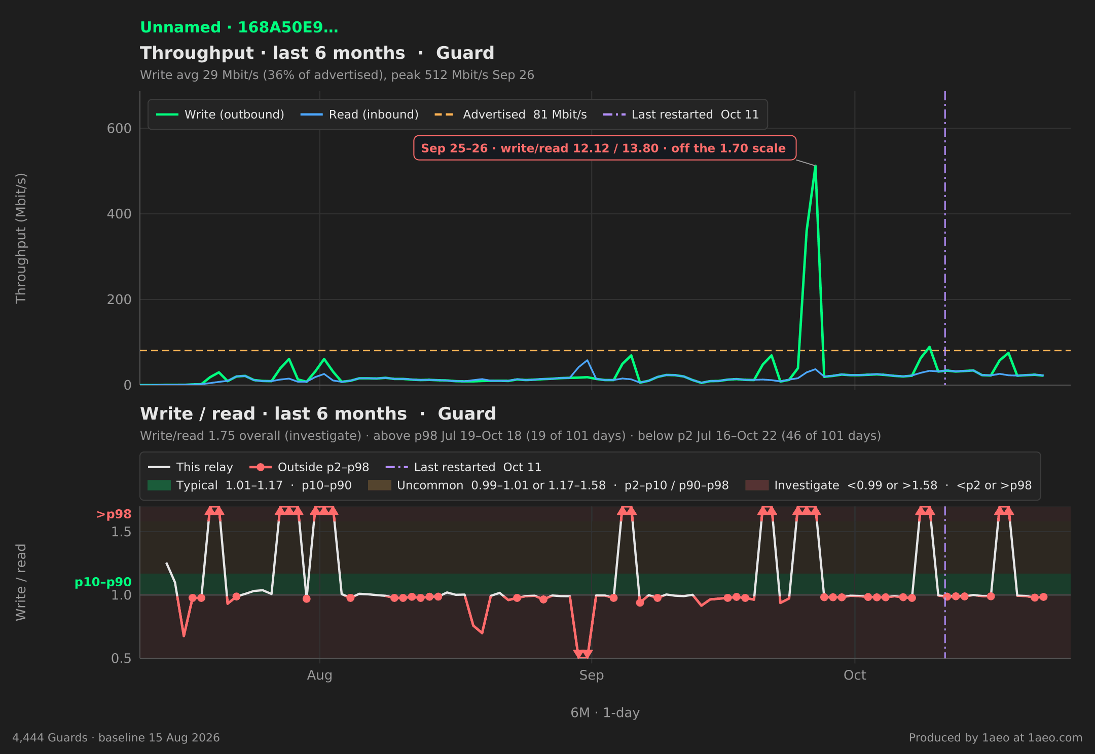 Throughput and write/read, last 6 months