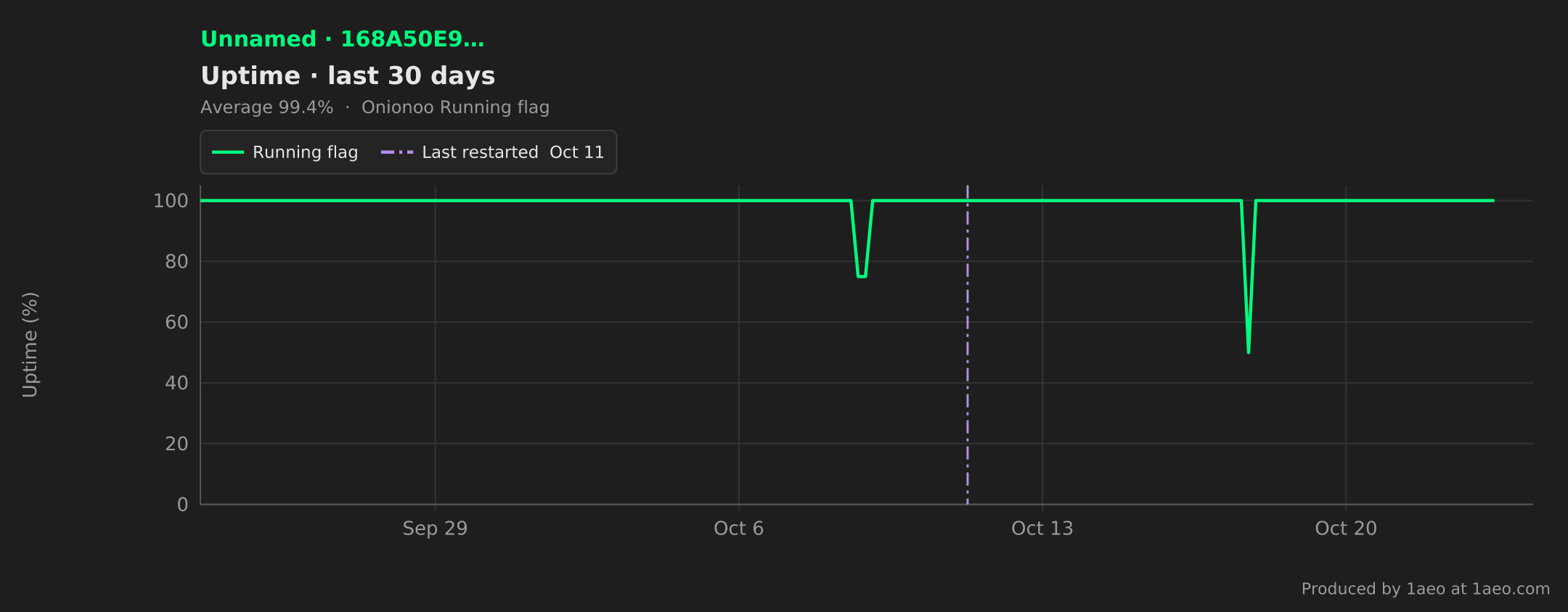 Uptime, last 30 days