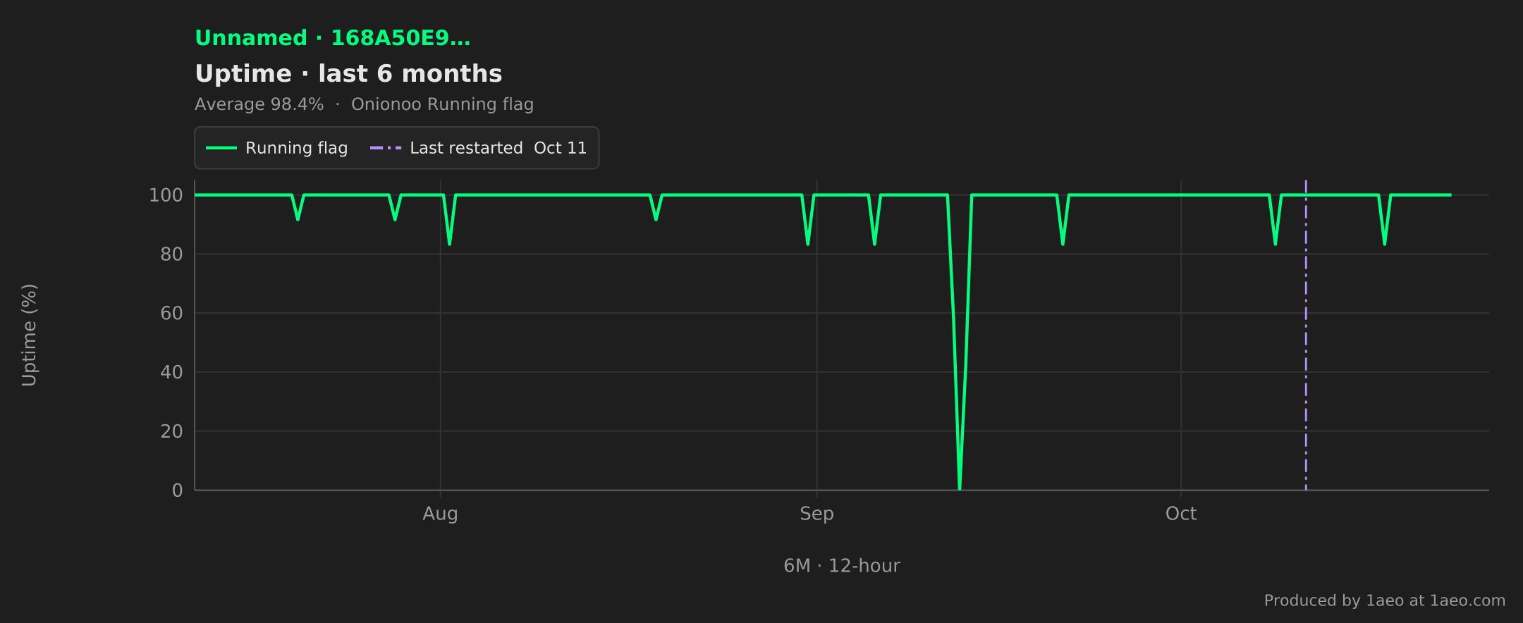 Uptime, last 6 months