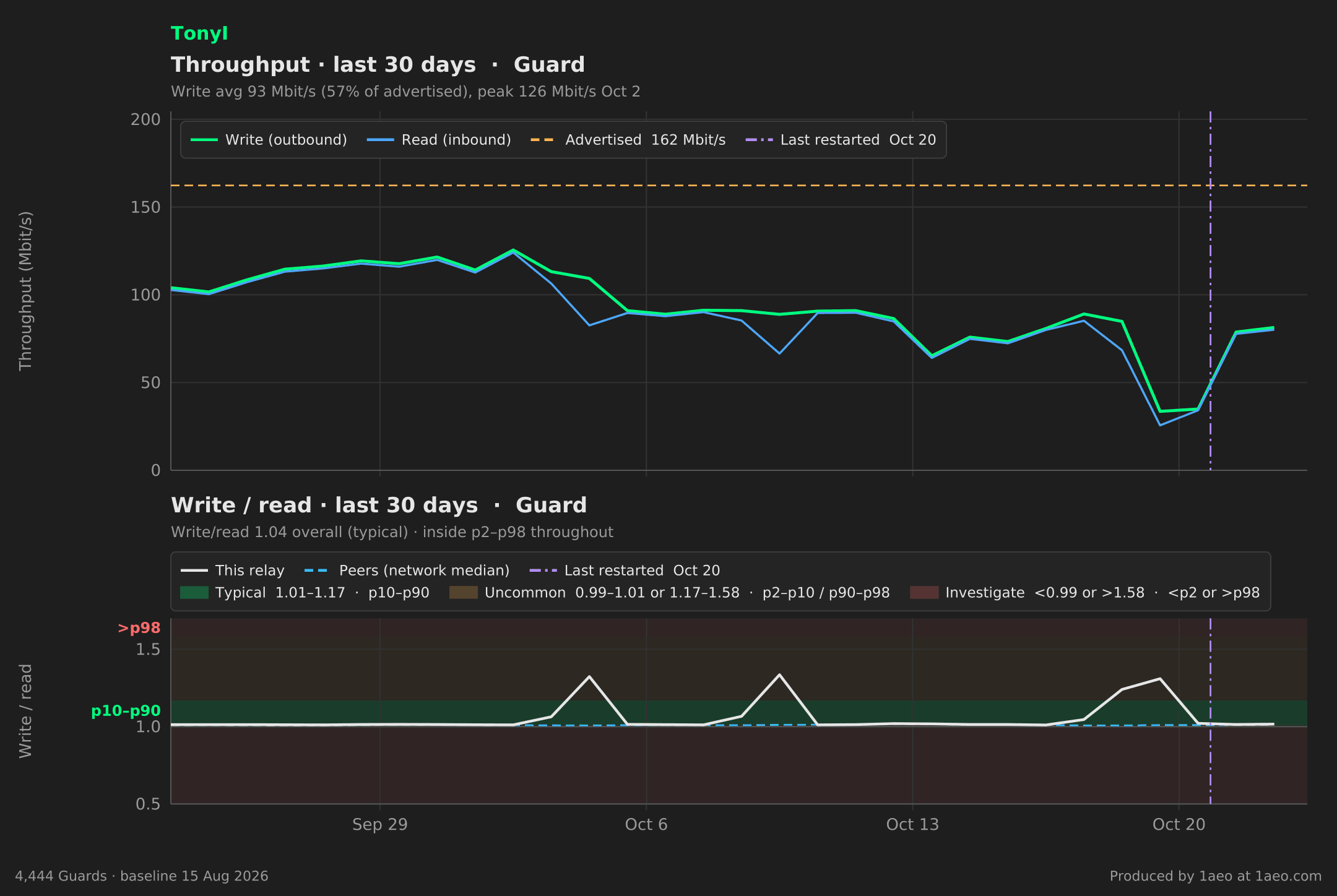 Throughput and write/read, last 30 days