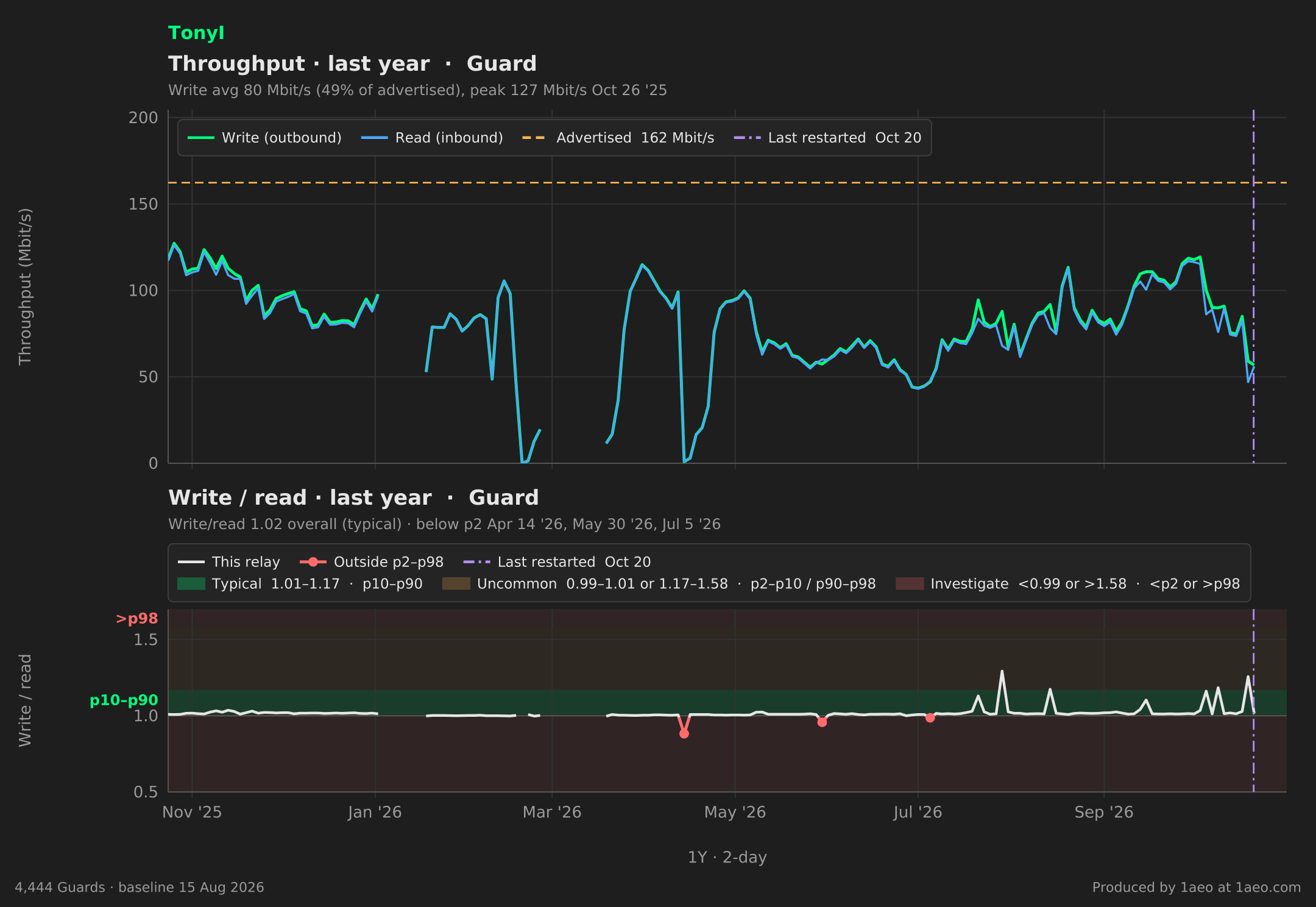 Throughput and write/read, last year