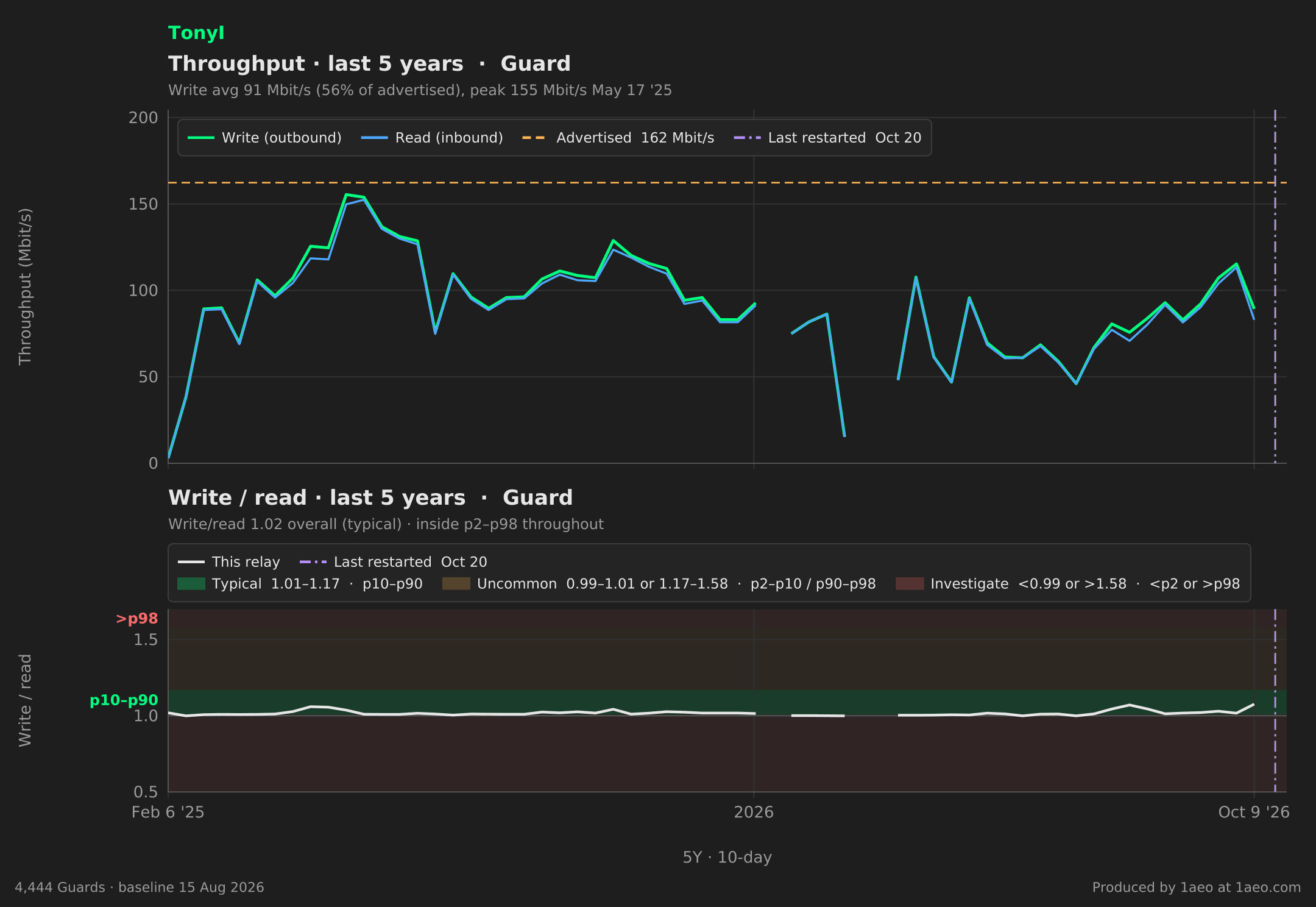 Throughput and write/read, last 5 years