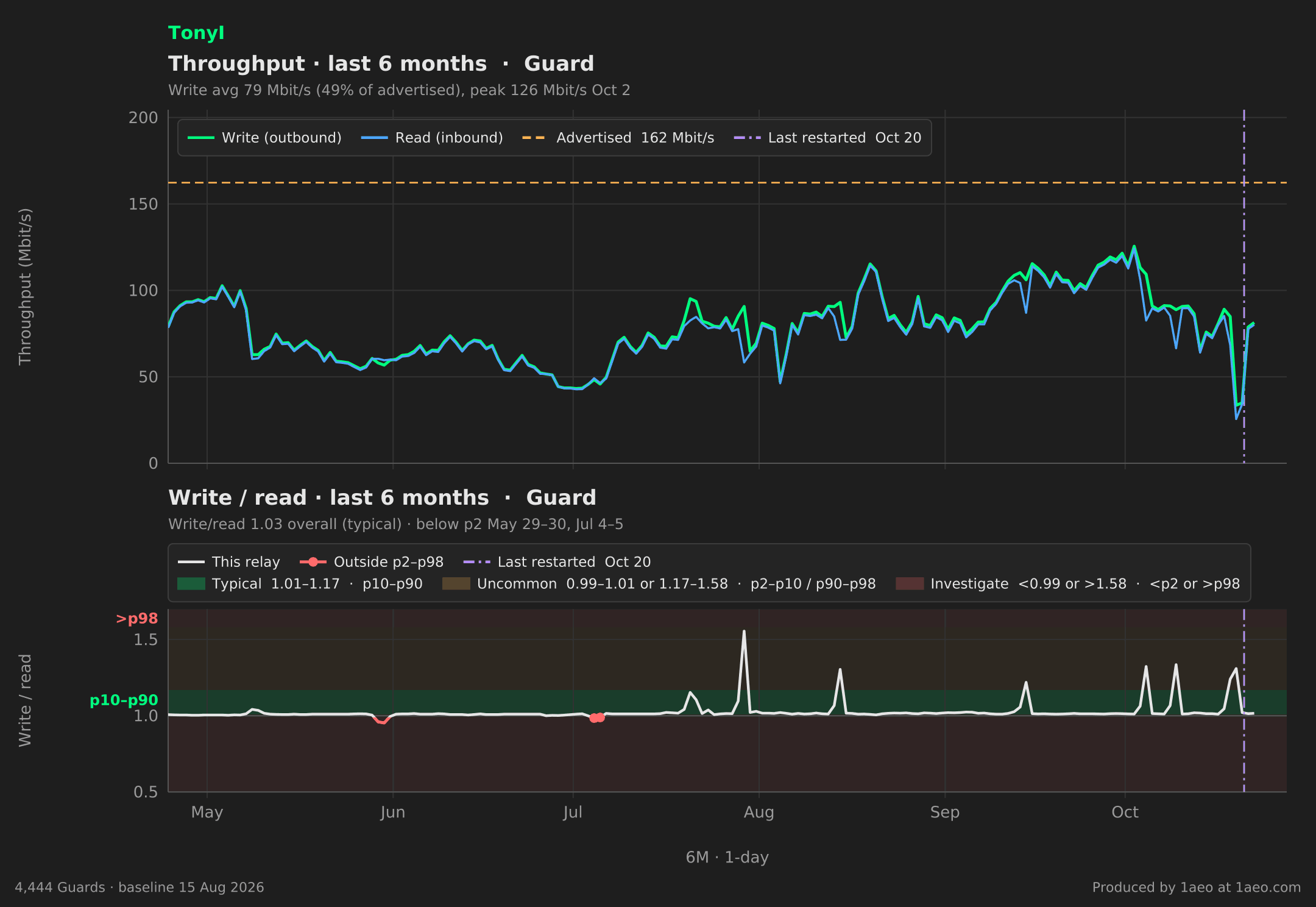 Throughput and write/read, last 6 months