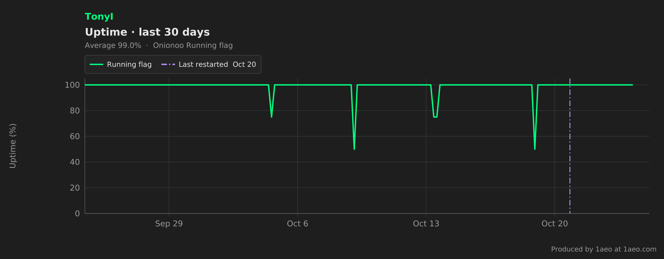 Uptime, last 30 days