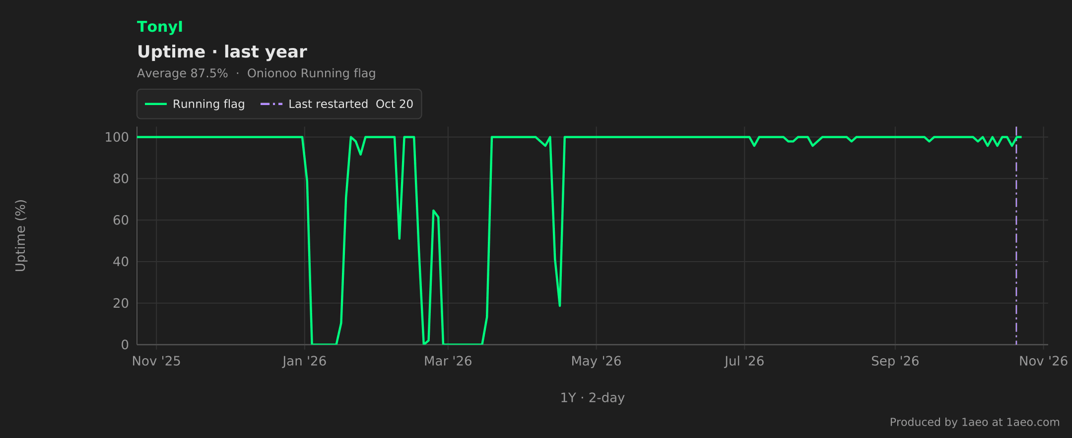 Uptime, last year
