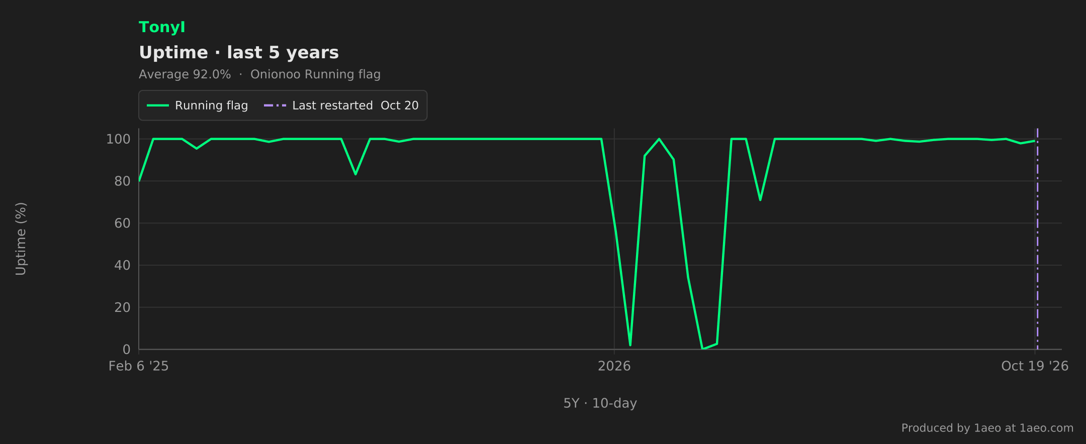 Uptime, last 5 years