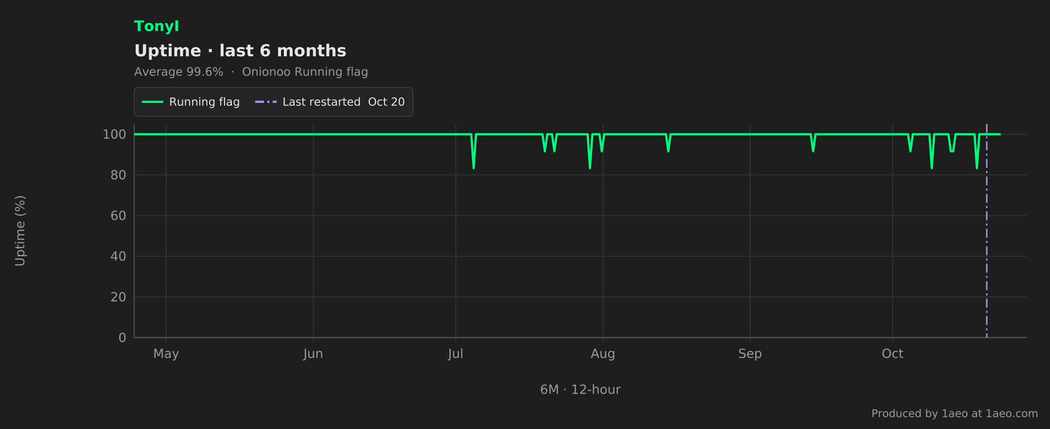 Uptime, last 6 months