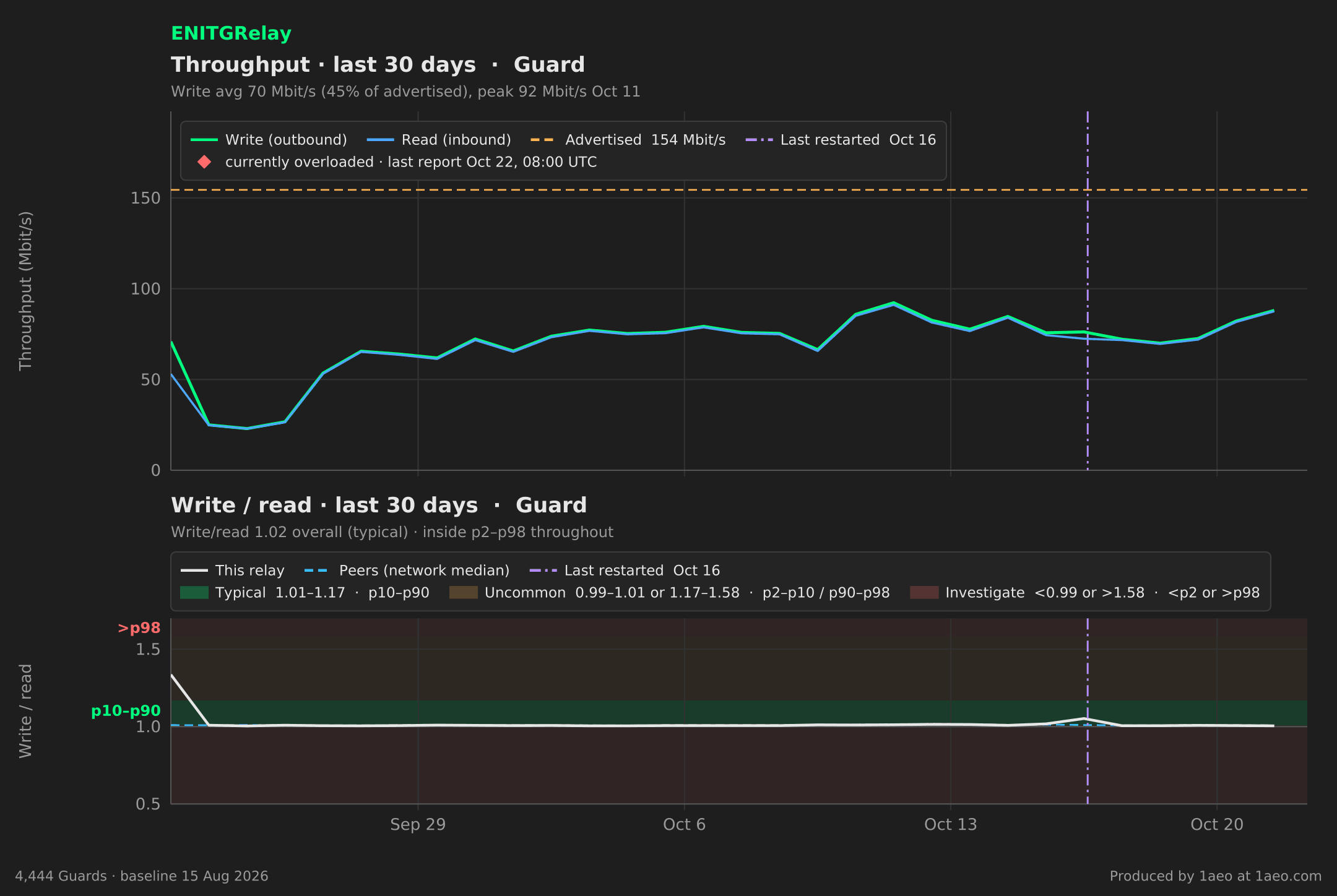 Throughput and write/read, last 30 days
