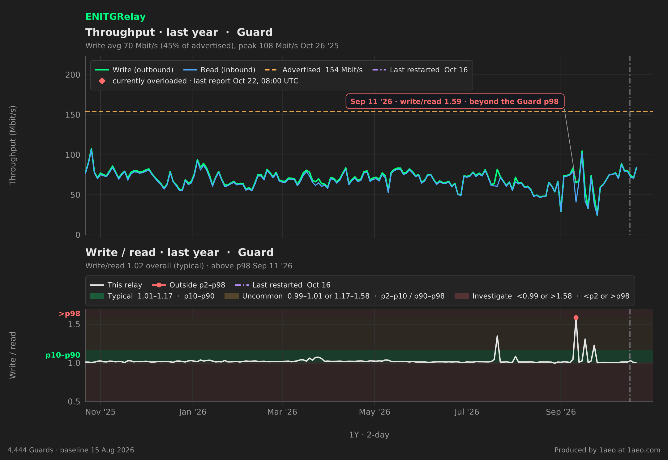 Throughput and write/read, last year