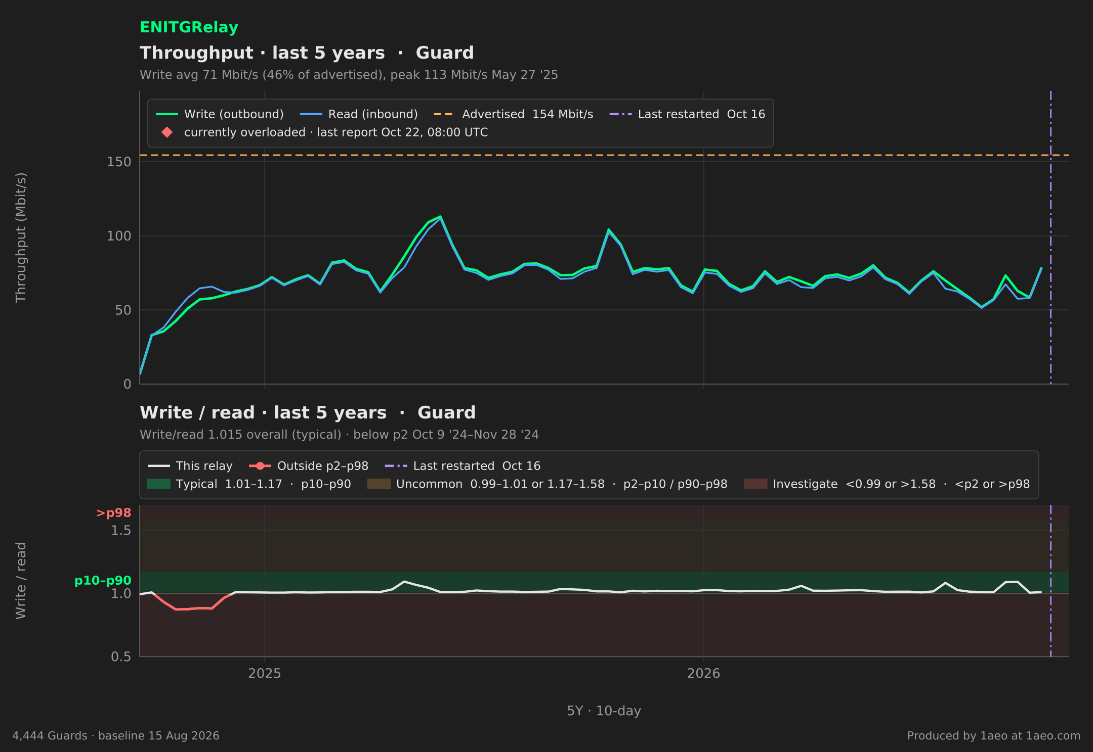 Throughput and write/read, last 5 years