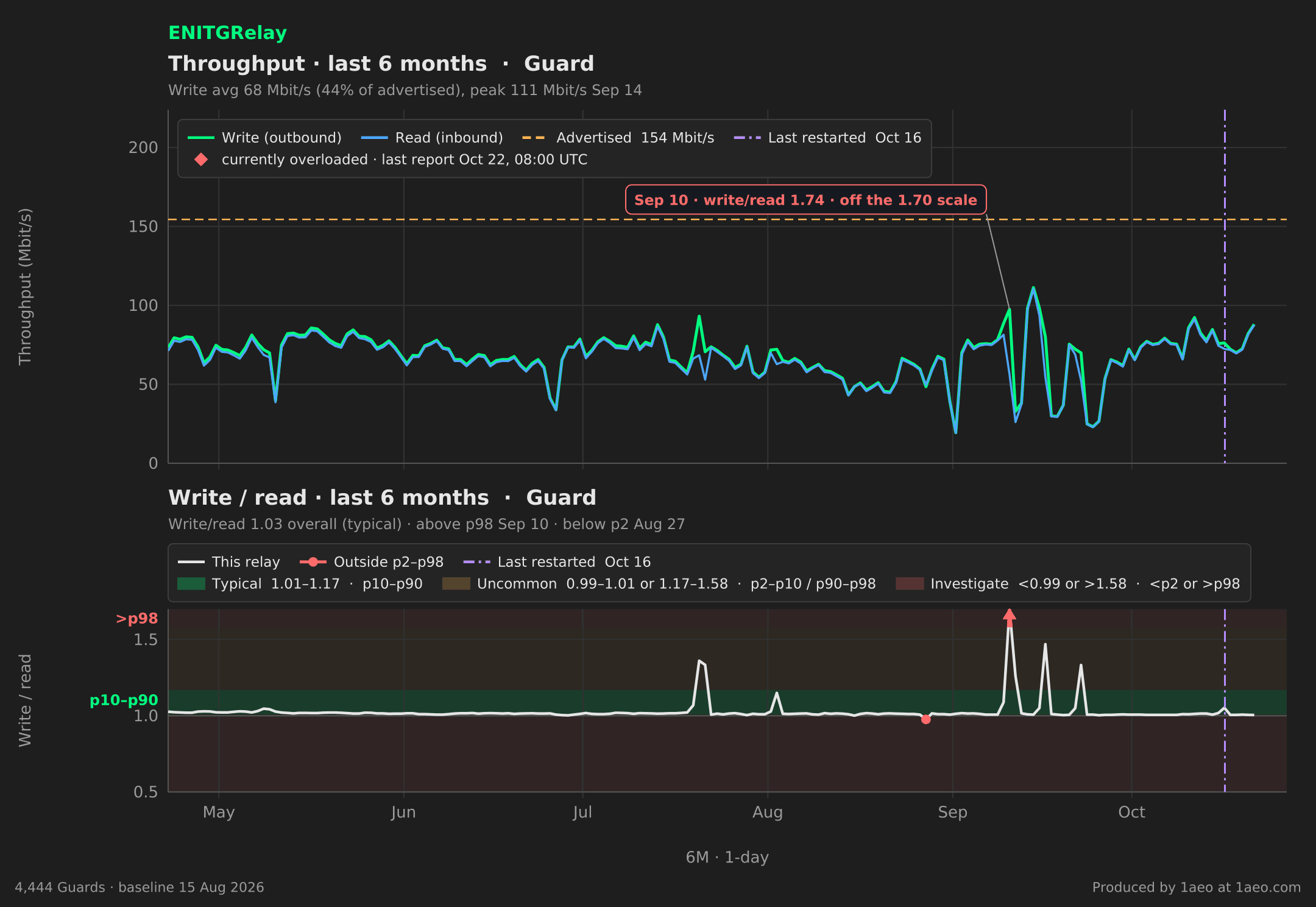 Throughput and write/read, last 6 months