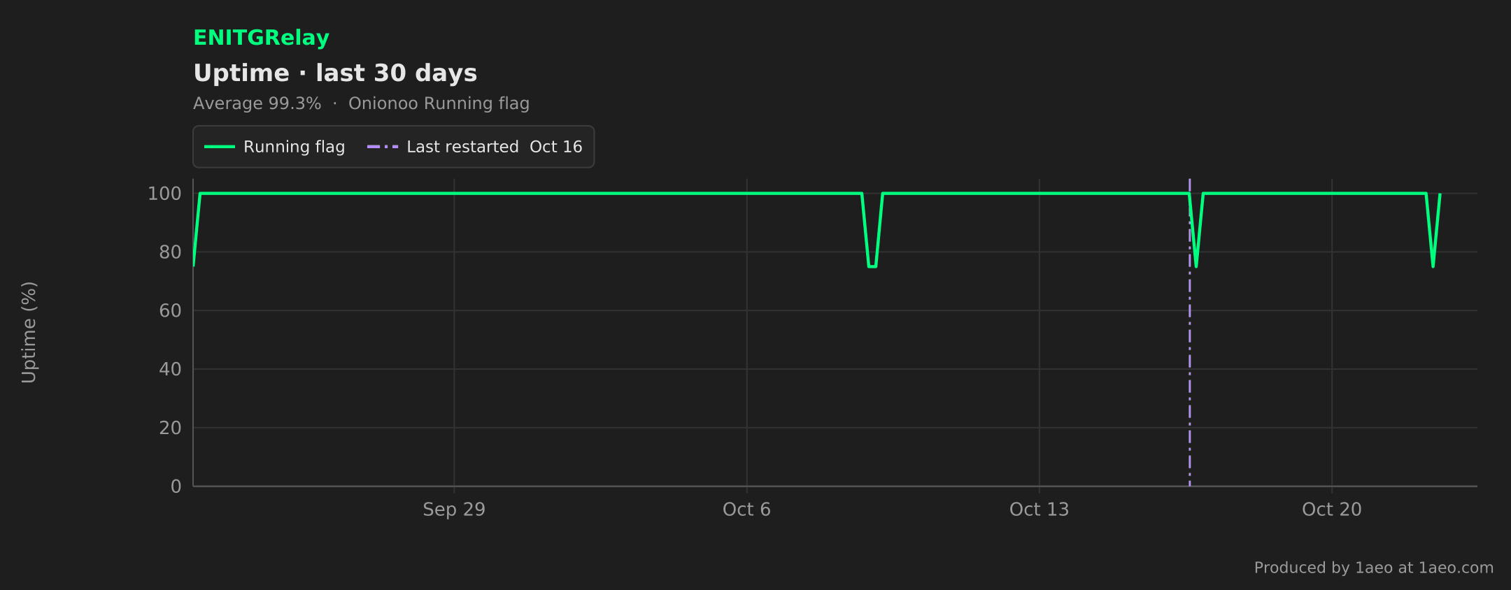 Uptime, last 30 days