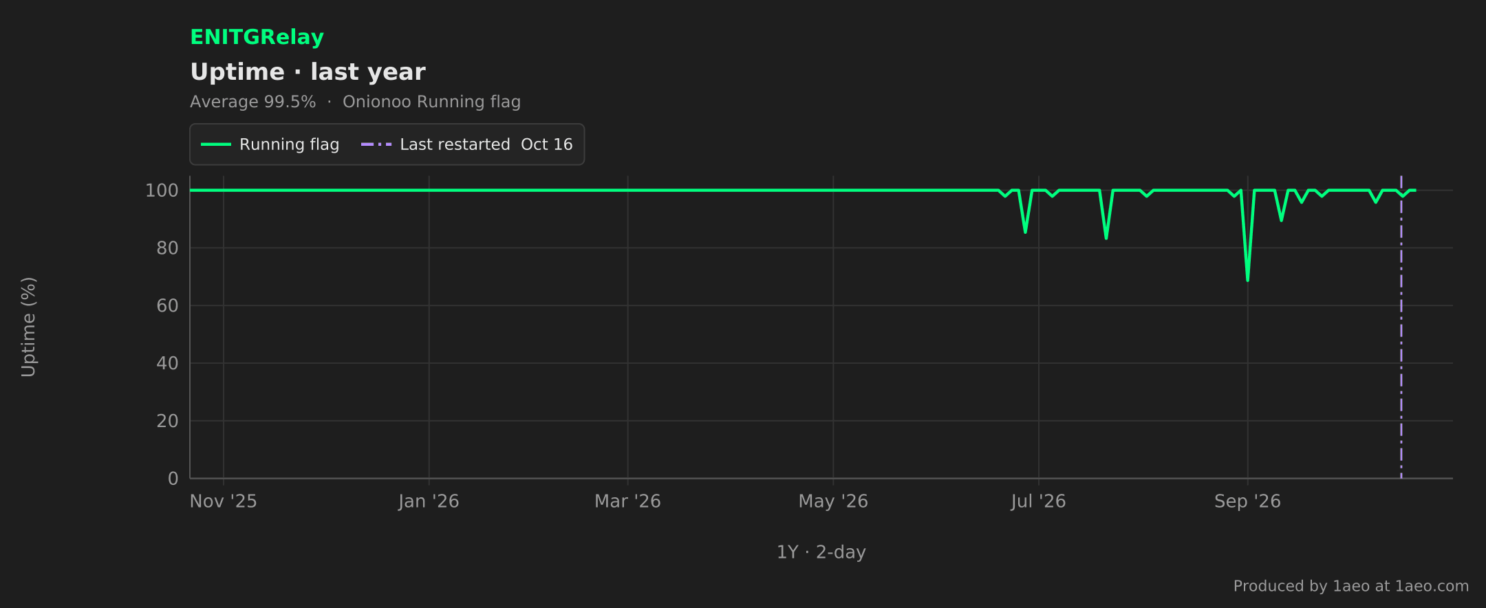 Uptime, last year