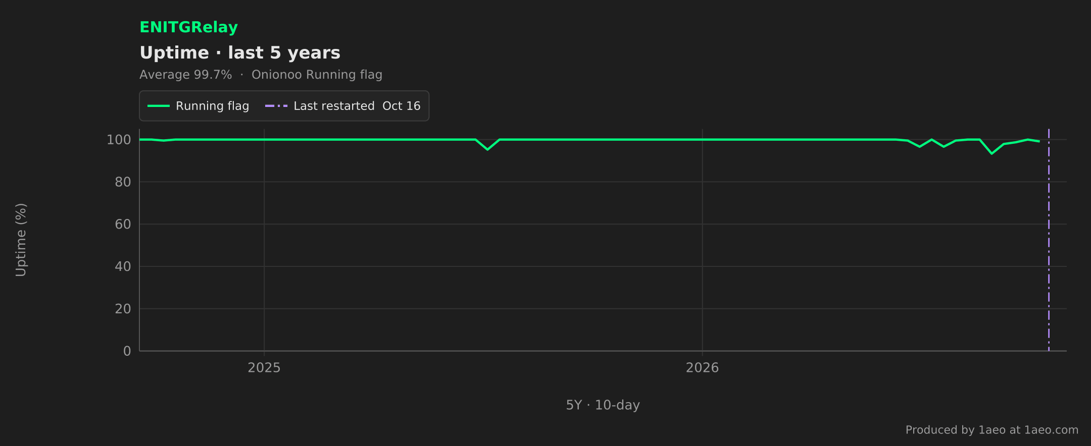 Uptime, last 5 years