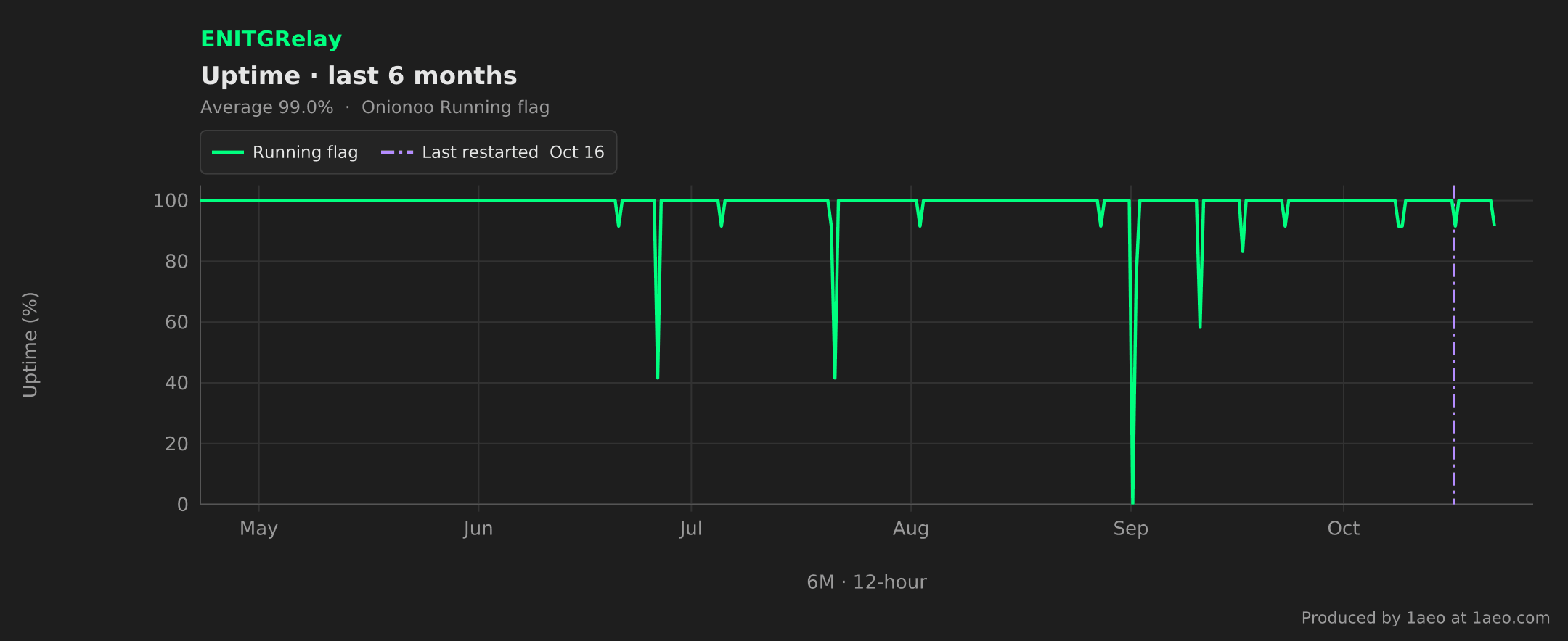 Uptime, last 6 months
