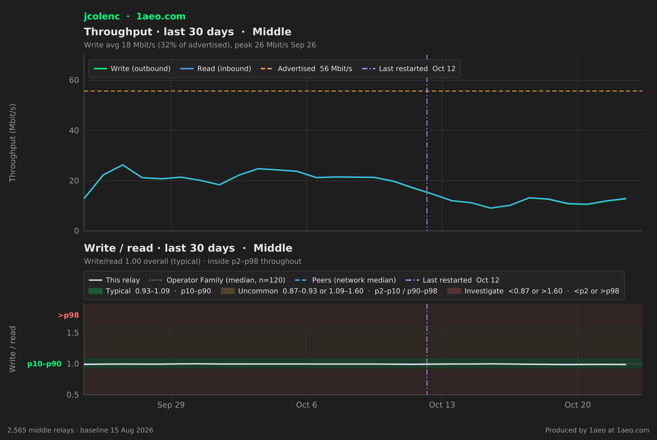 Throughput and write/read, last 30 days