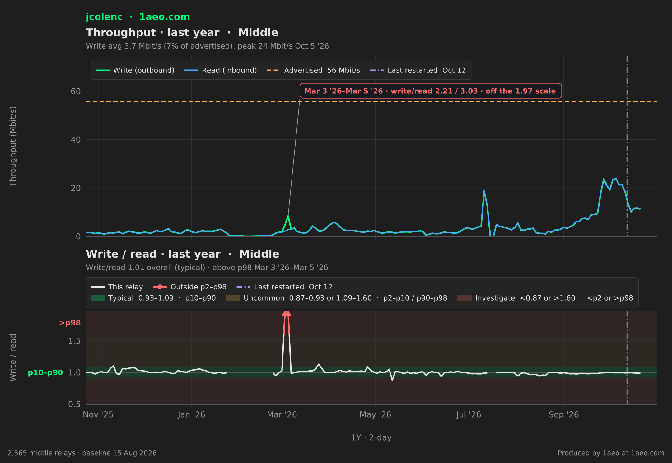 Throughput and write/read, last year
