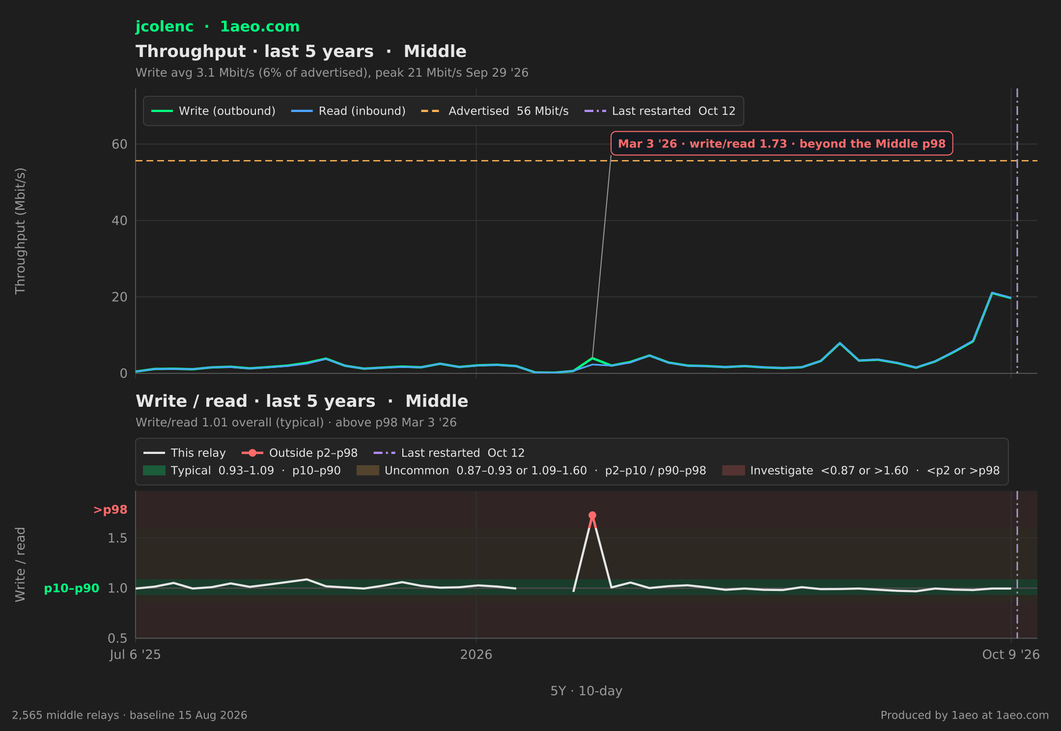 Throughput and write/read, last 5 years