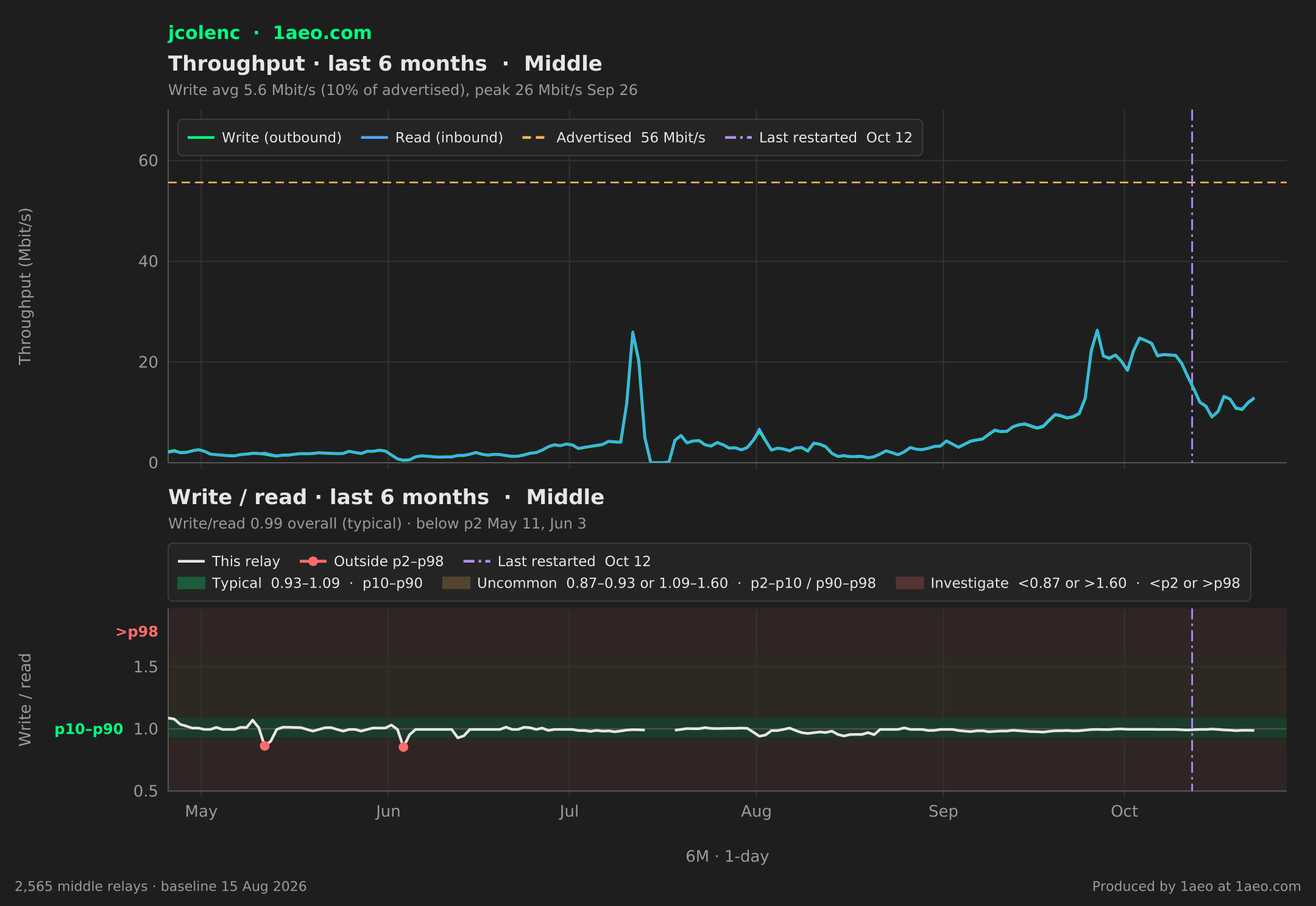 Throughput and write/read, last 6 months
