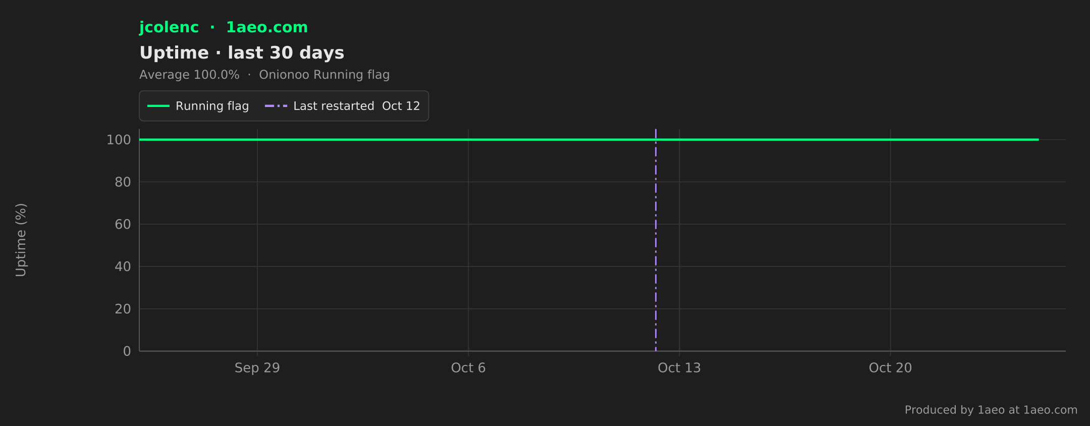 Uptime, last 30 days