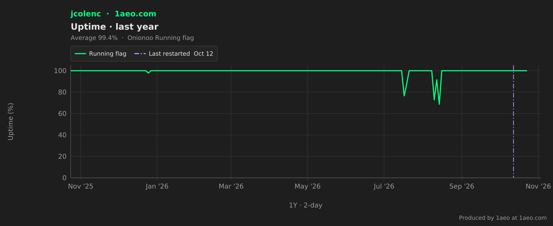 Uptime, last year