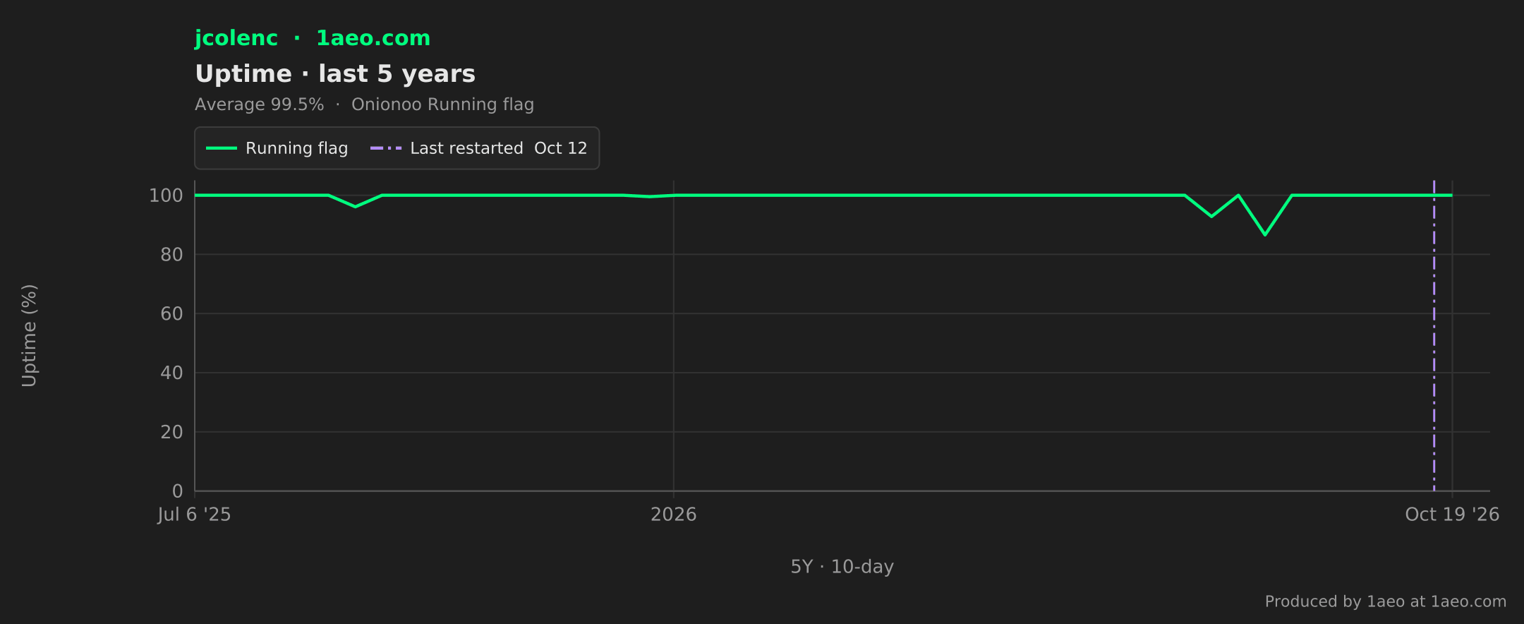 Uptime, last 5 years