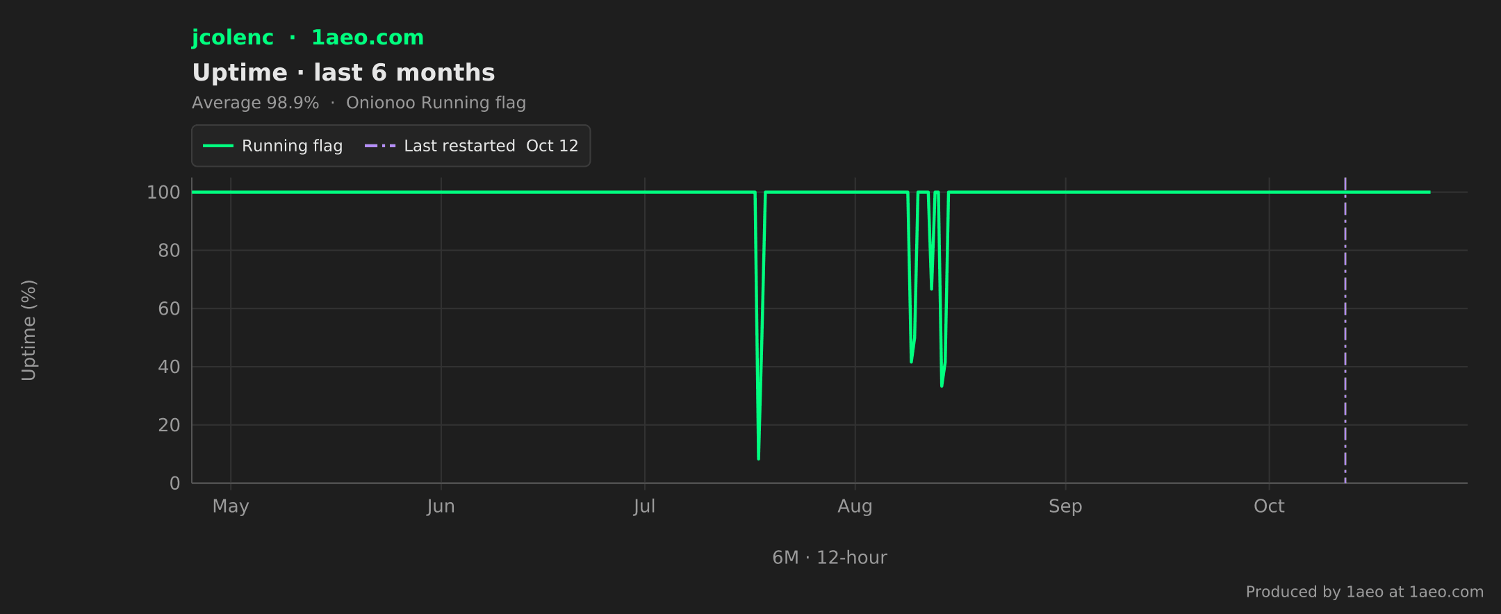 Uptime, last 6 months