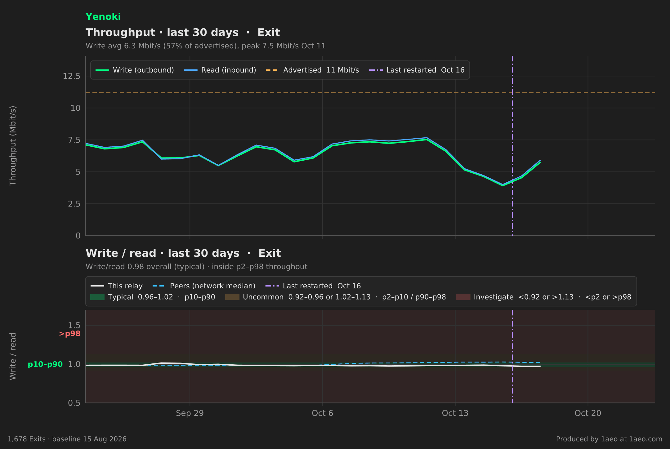 Throughput and write/read, last 30 days