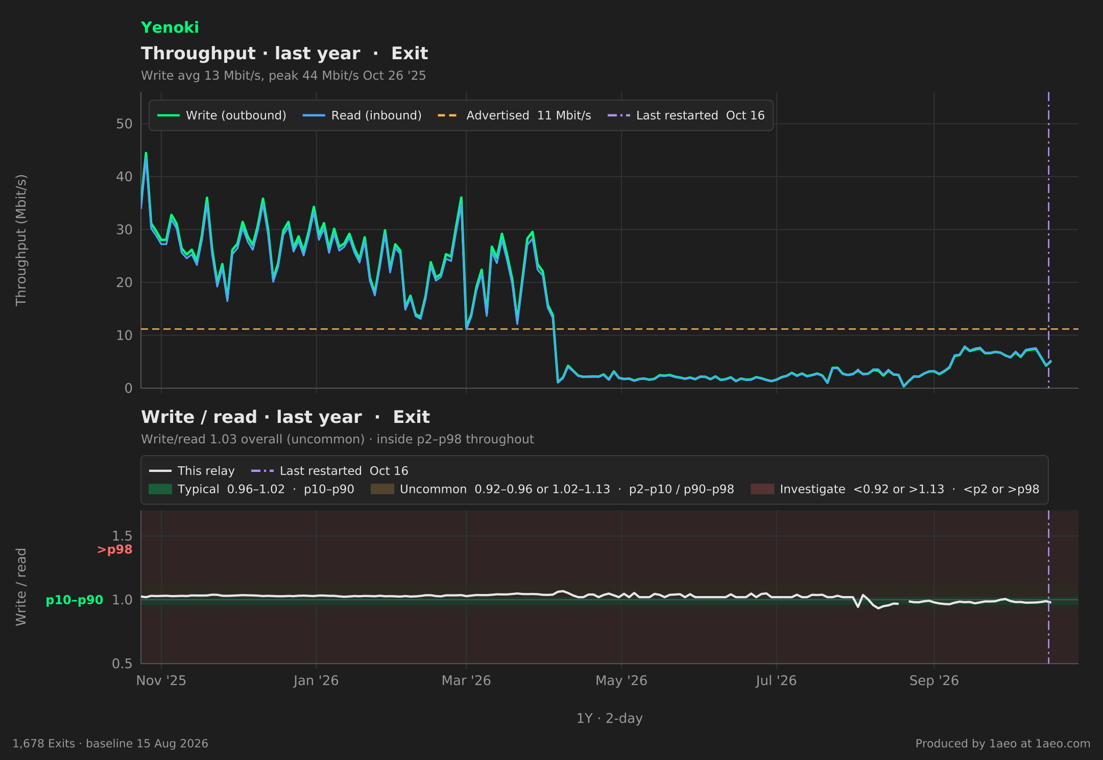 Throughput and write/read, last year