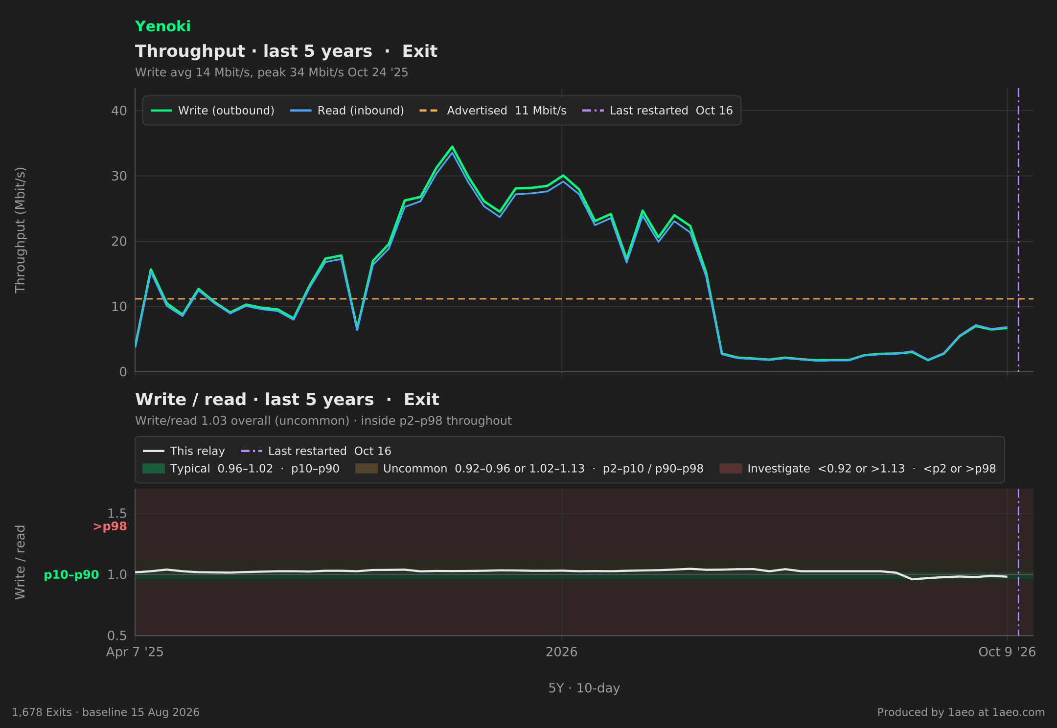 Throughput and write/read, last 5 years