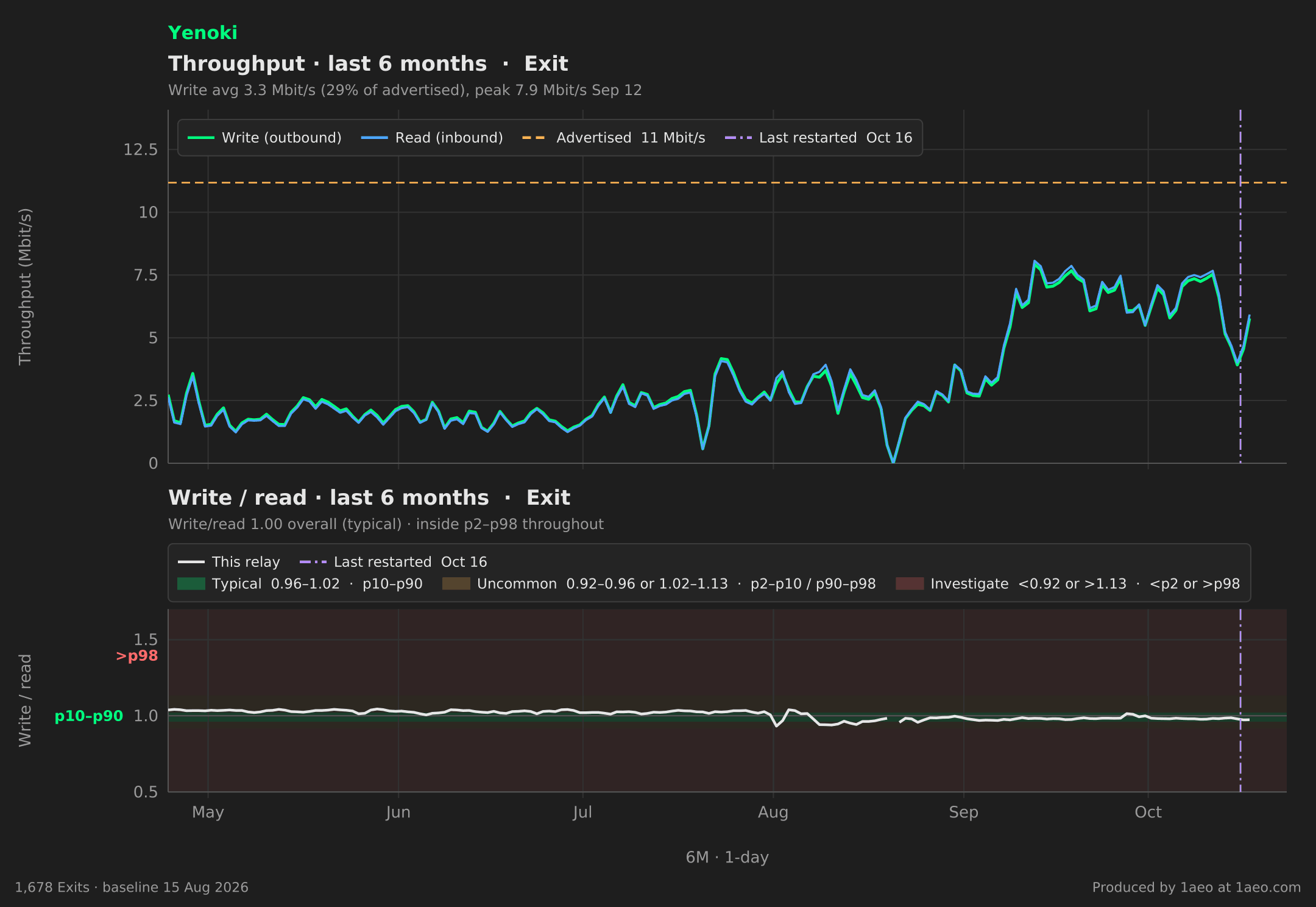 Throughput and write/read, last 6 months