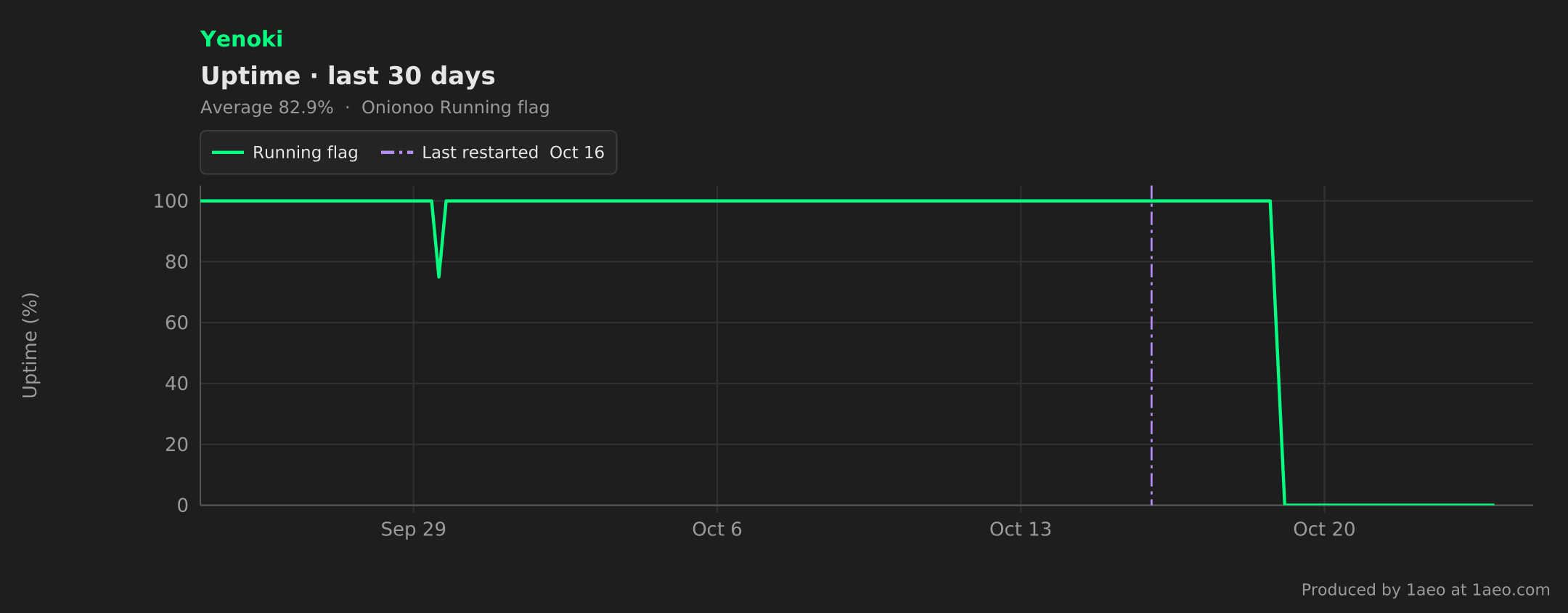 Uptime, last 30 days