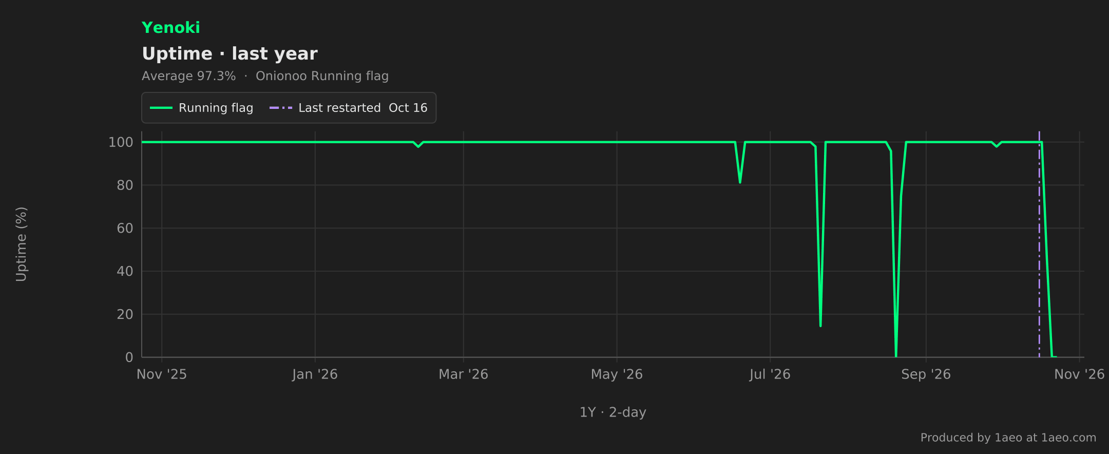 Uptime, last year
