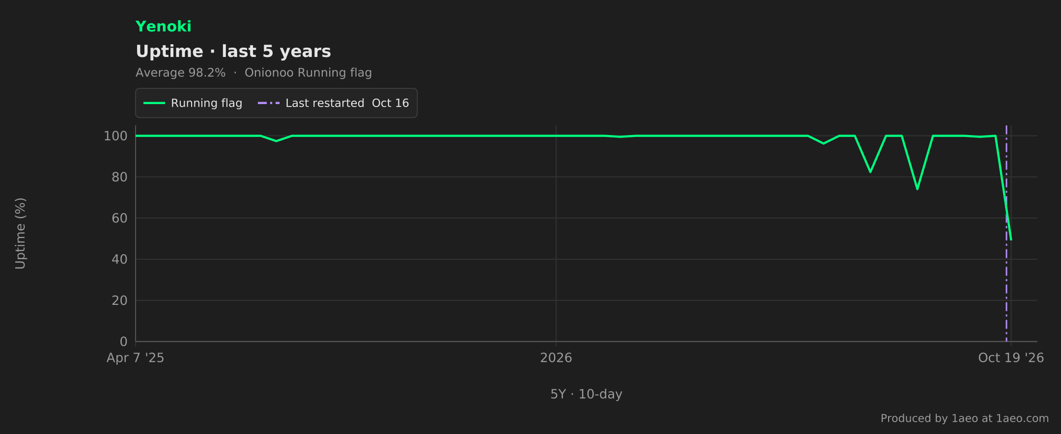 Uptime, last 5 years