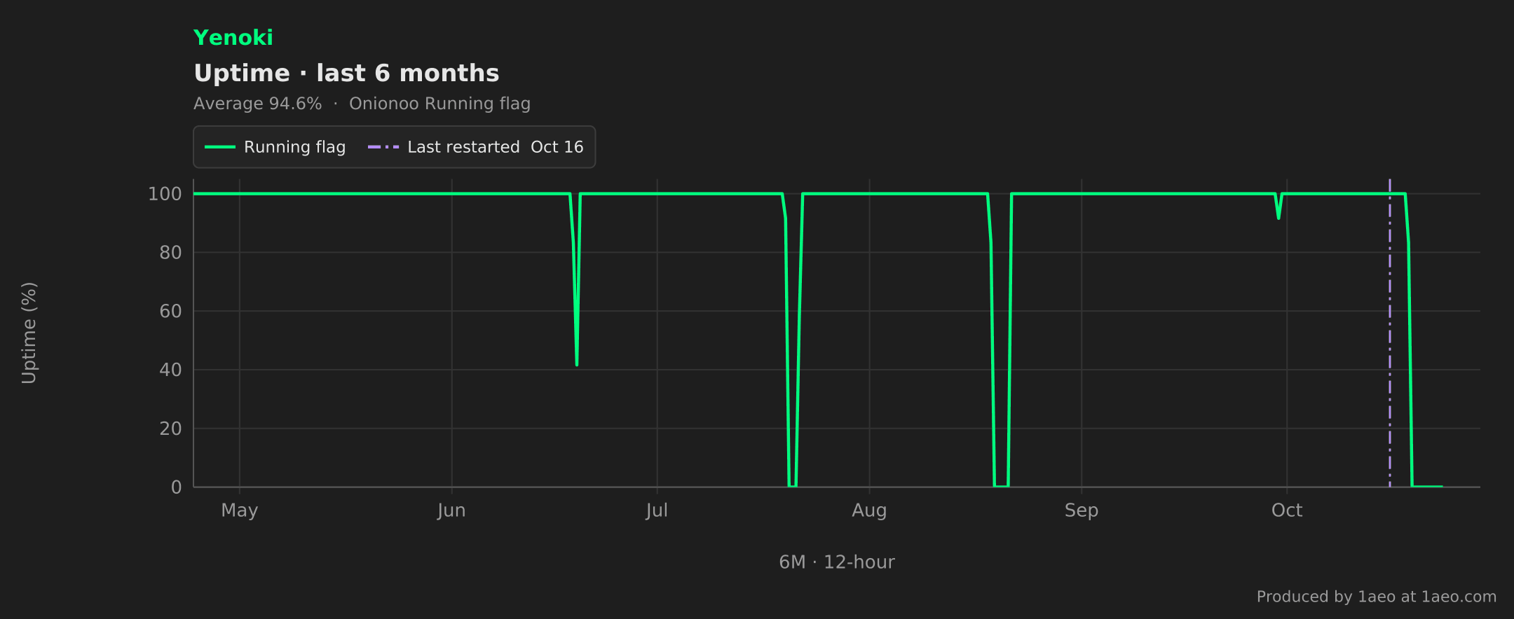 Uptime, last 6 months