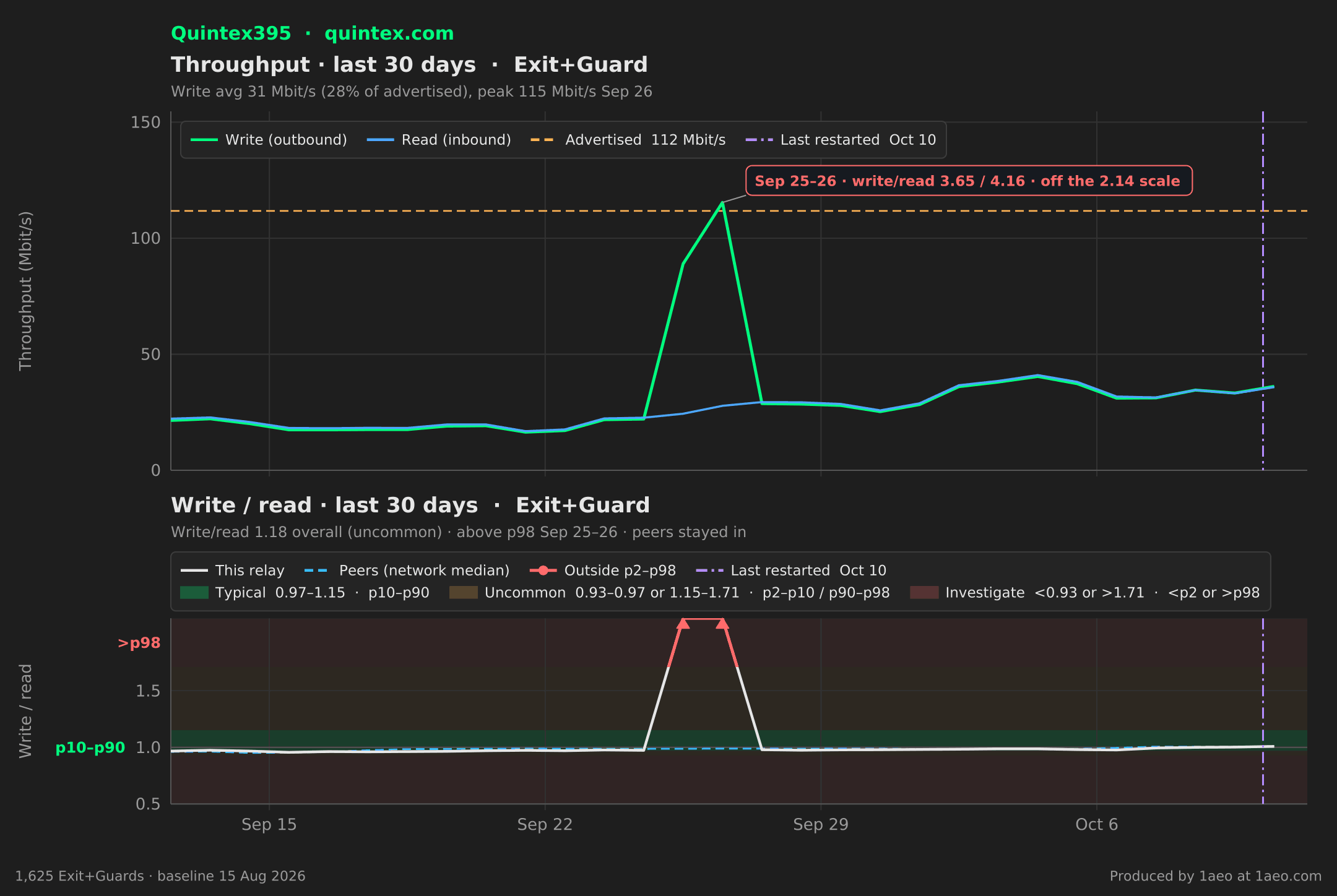 Throughput and write/read, last 30 days