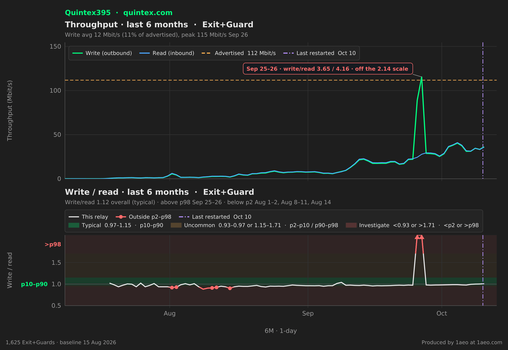 Throughput and write/read, last 6 months
