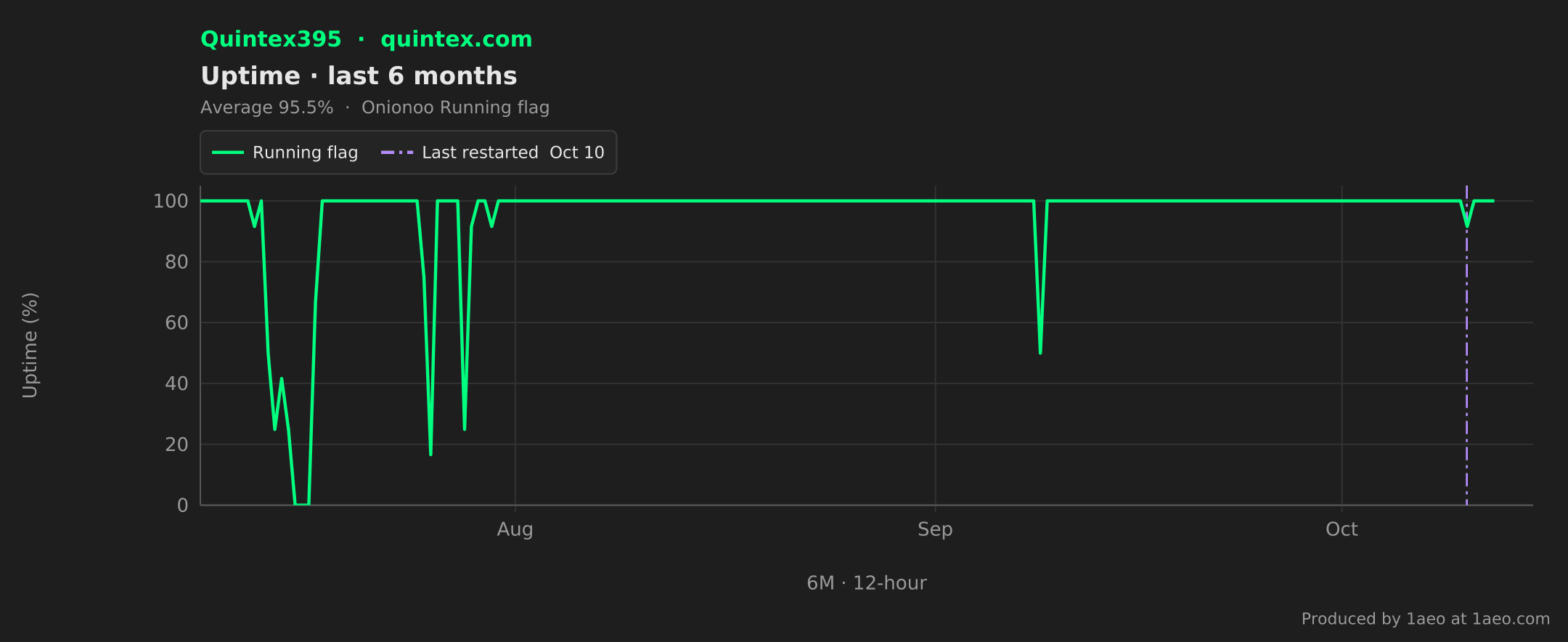 Uptime, last 6 months