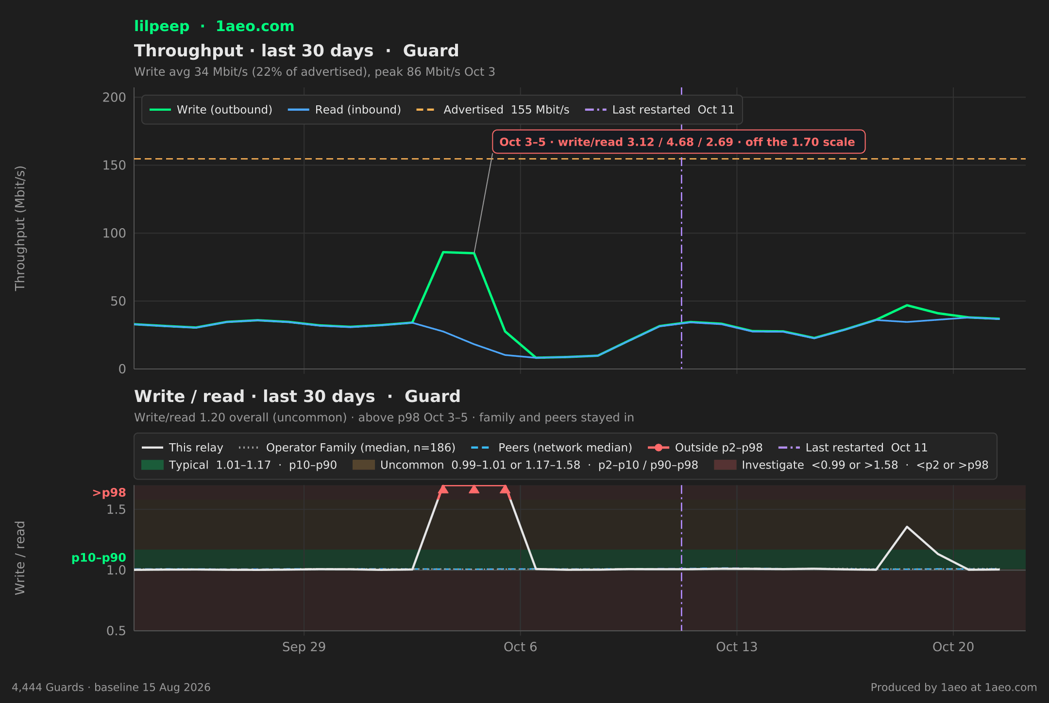Throughput and write/read, last 30 days