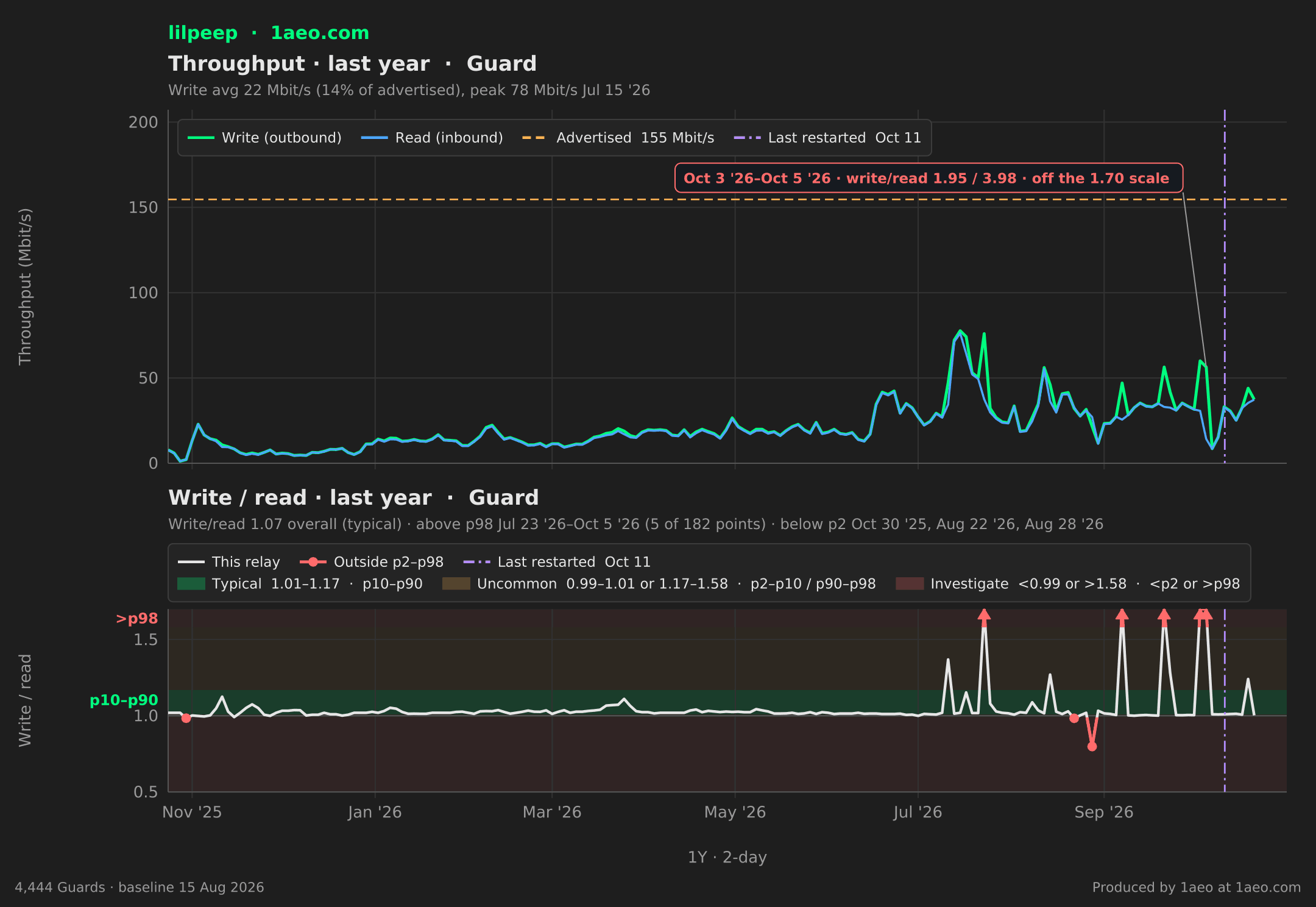 Throughput and write/read, last year