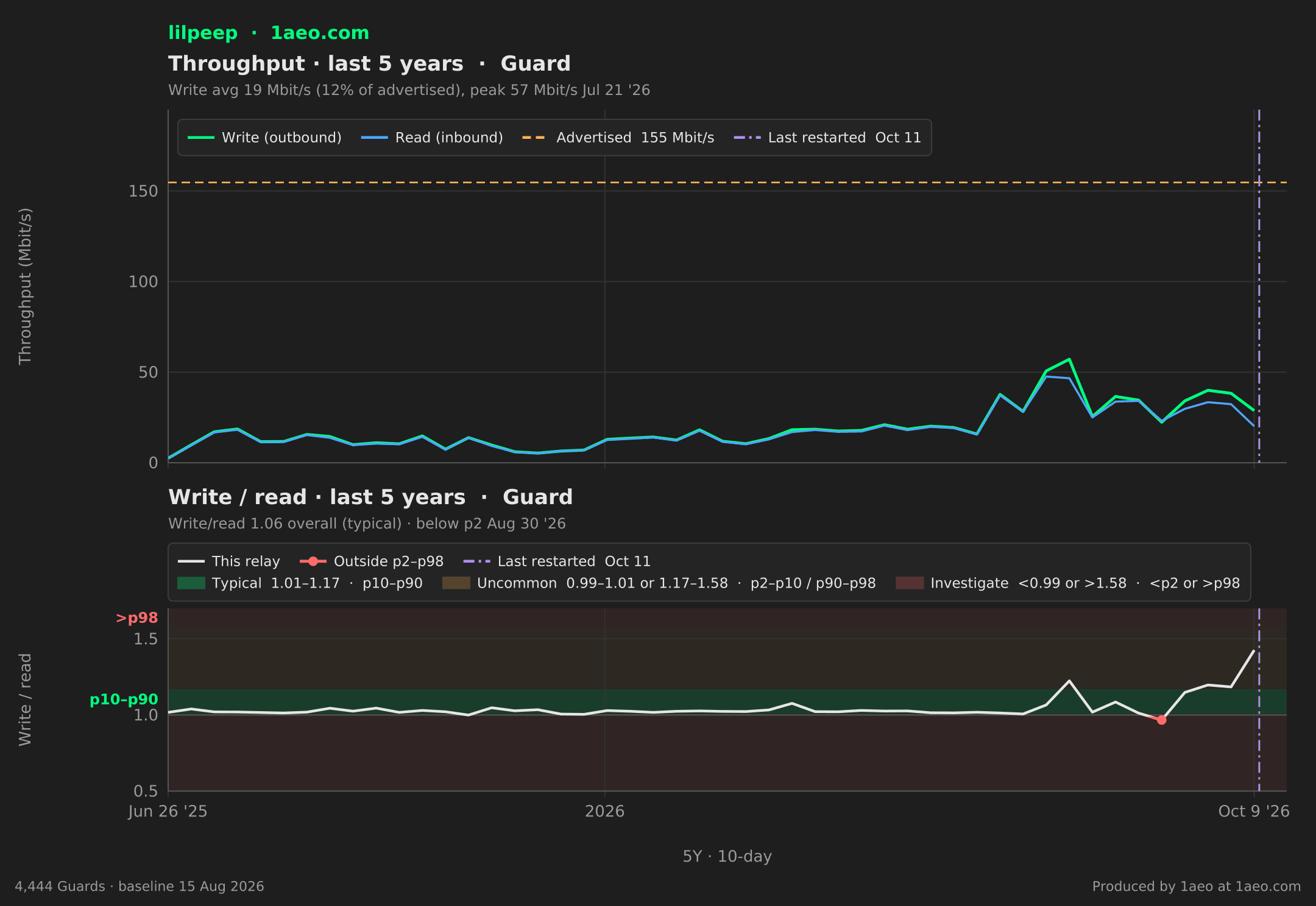 Throughput and write/read, last 5 years