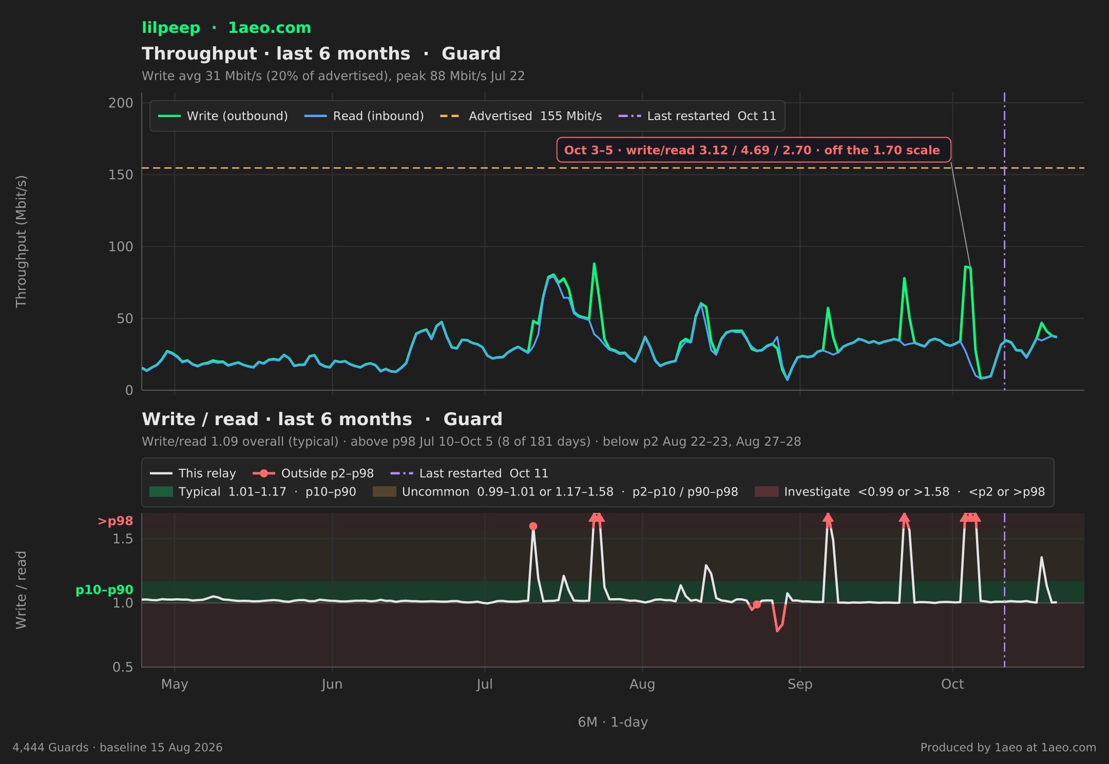 Throughput and write/read, last 6 months