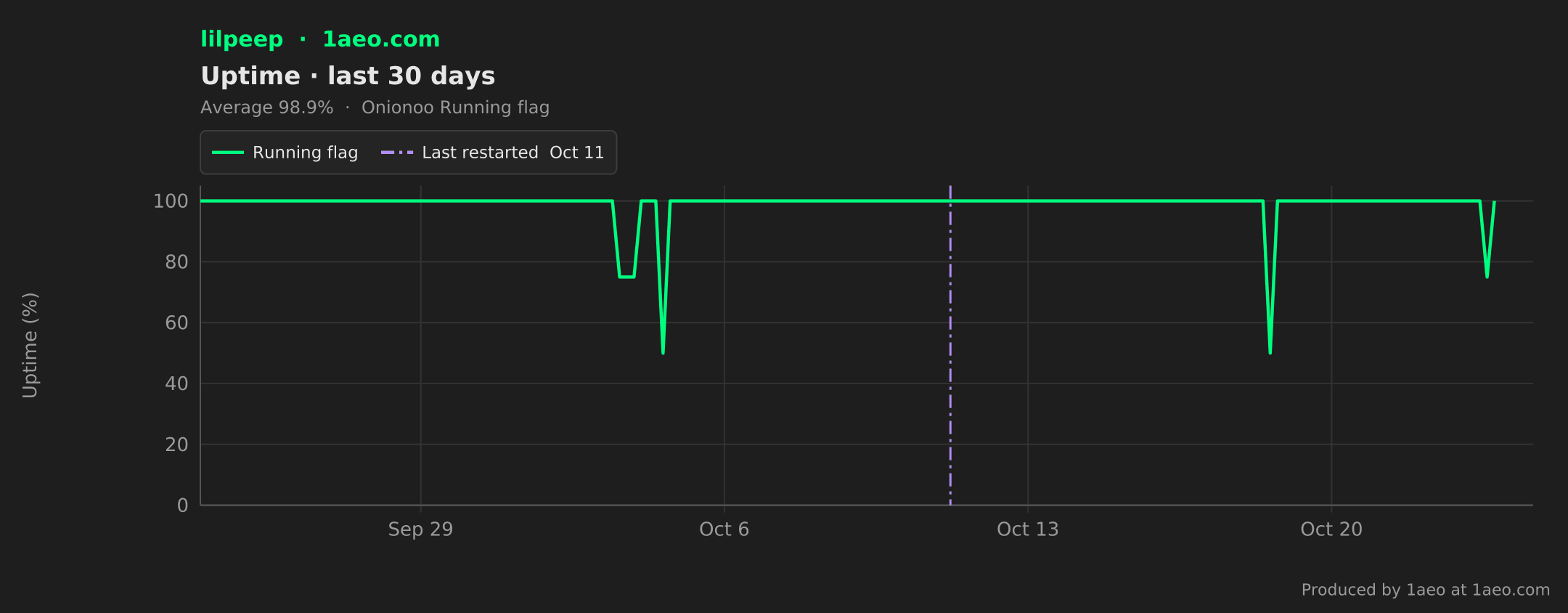 Uptime, last 30 days