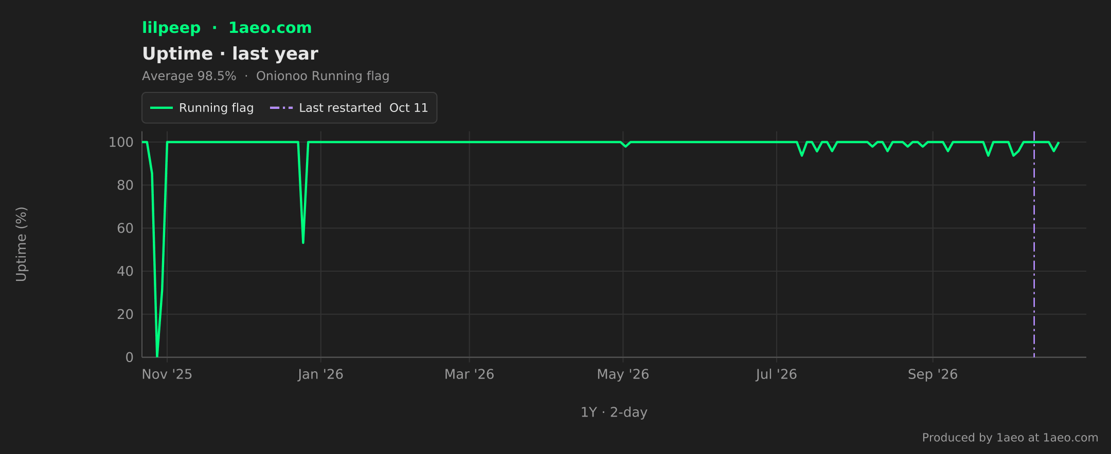 Uptime, last year