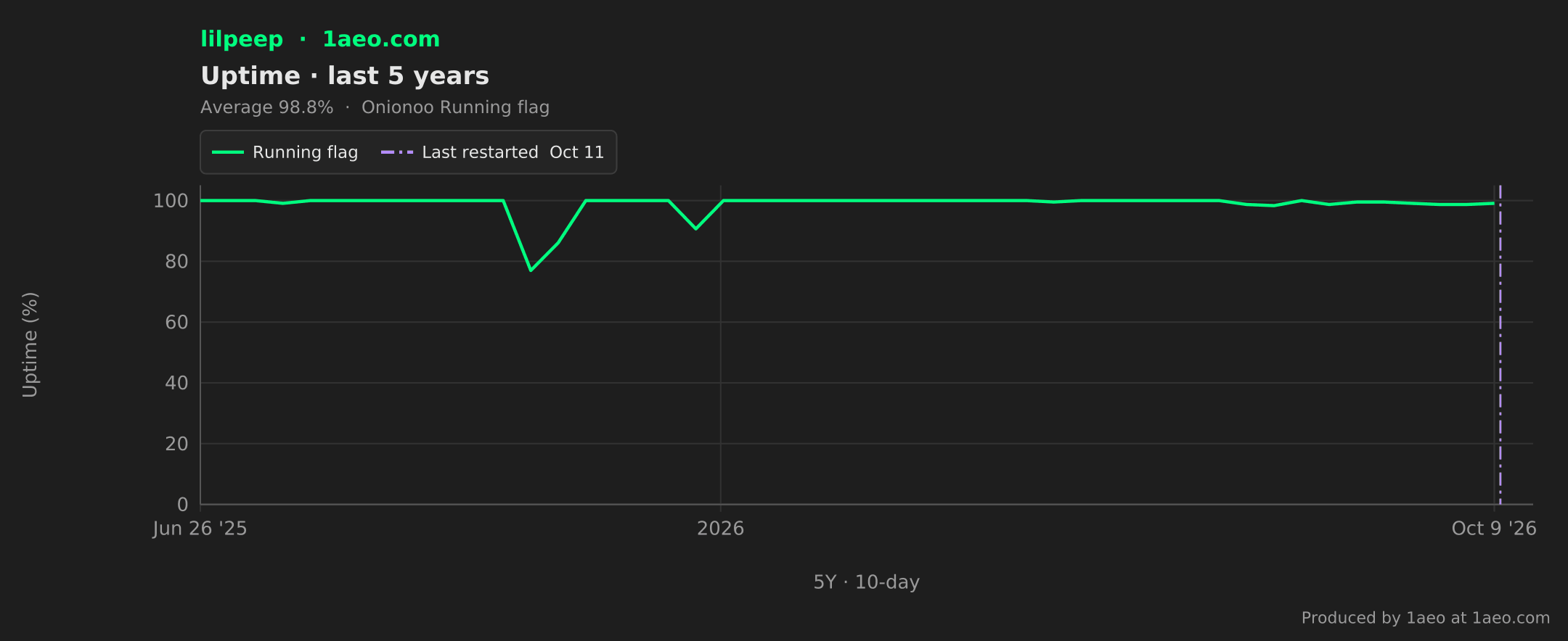 Uptime, last 5 years