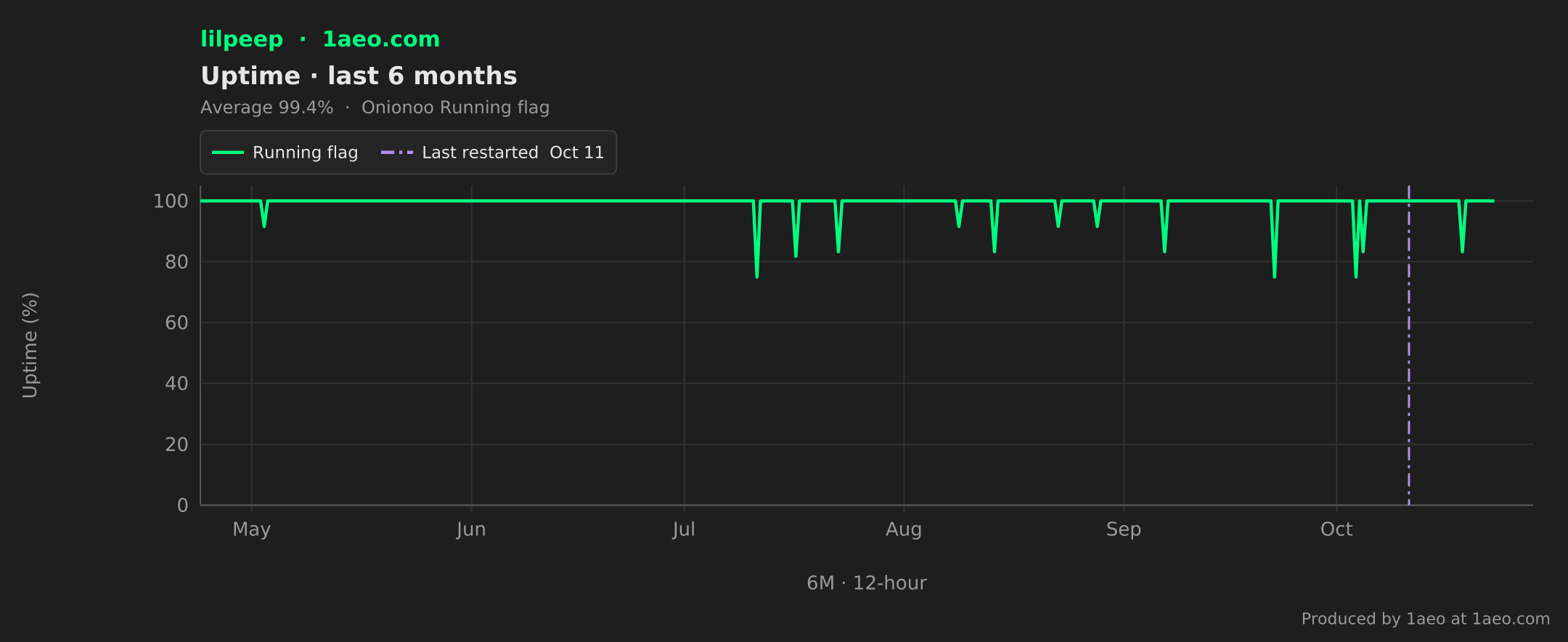 Uptime, last 6 months