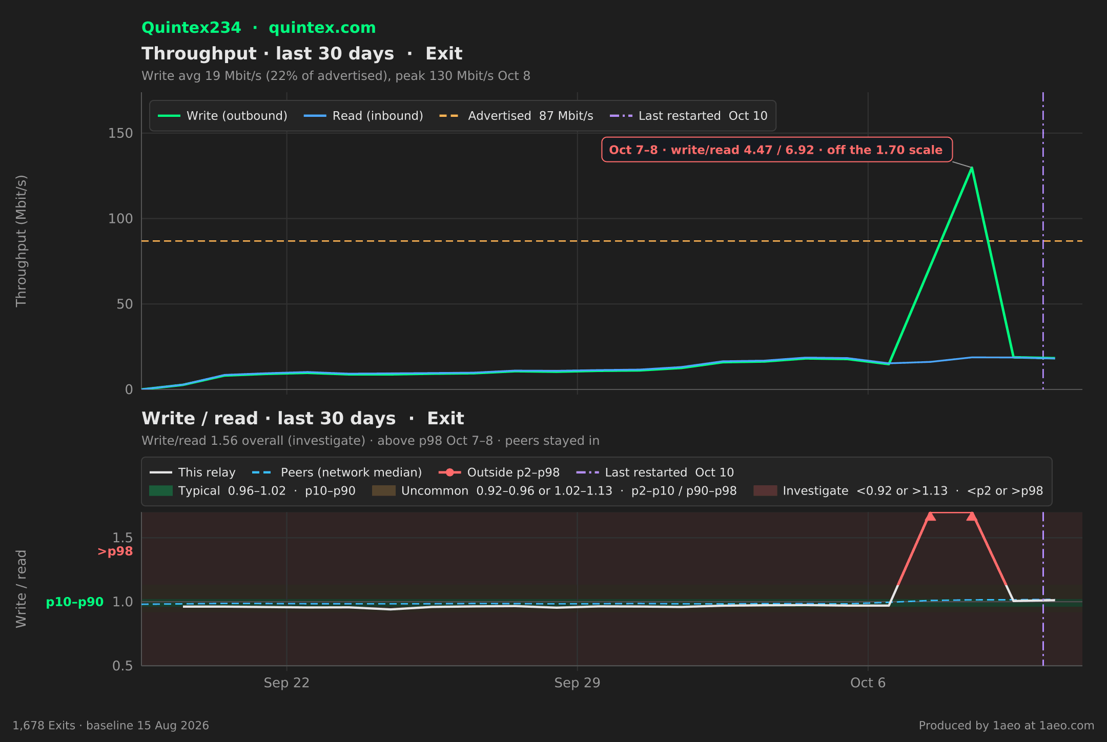 Throughput and write/read, last 30 days