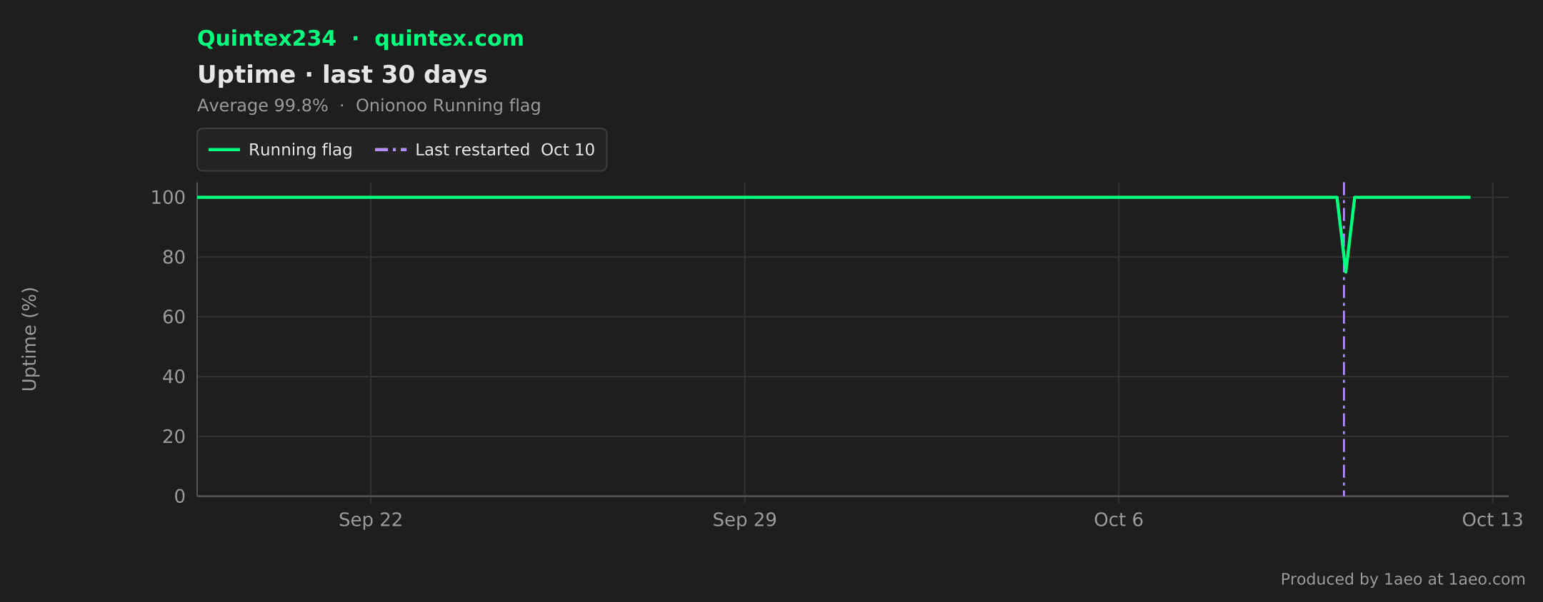 Uptime, last 30 days